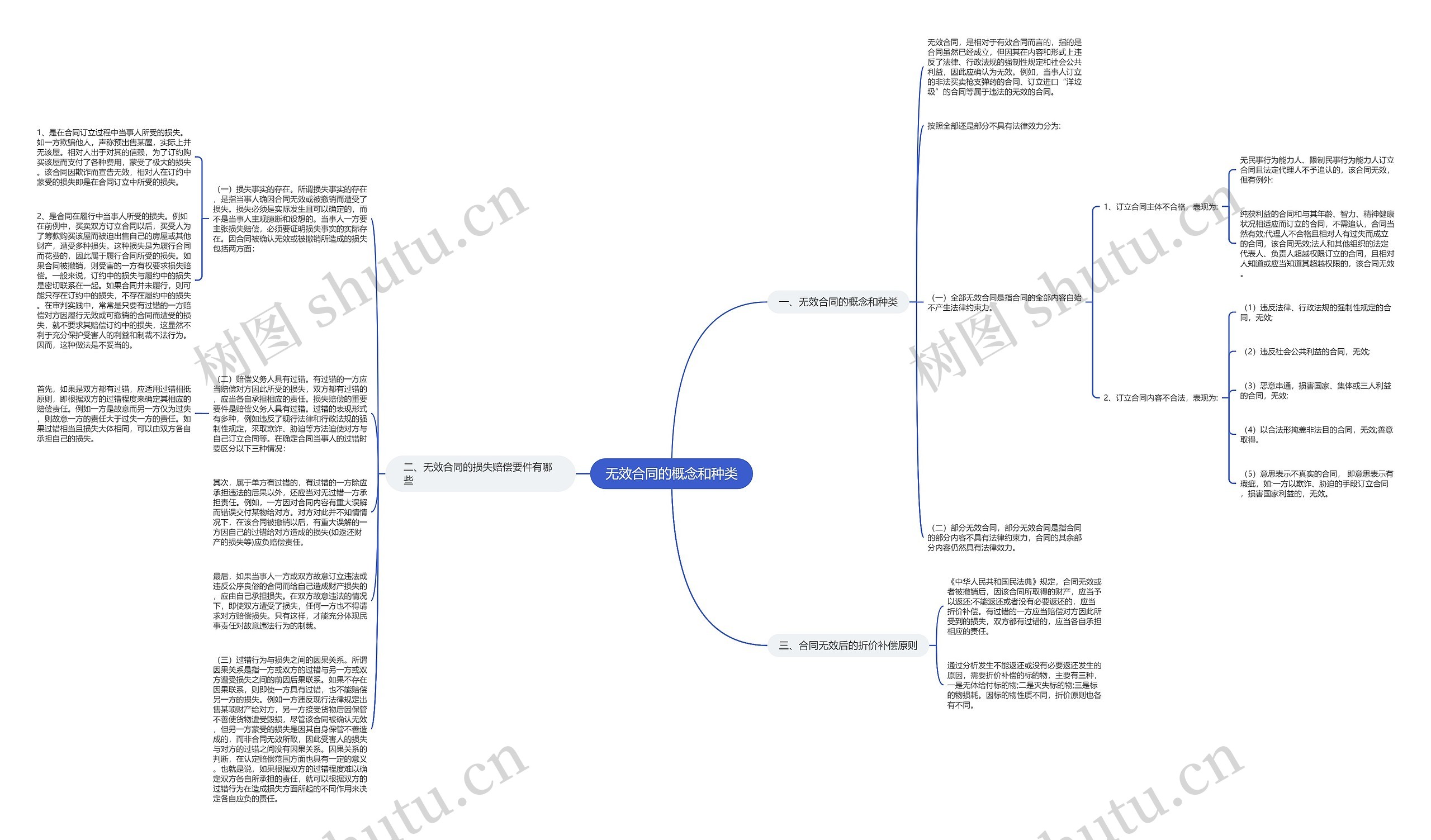 无效合同的概念和种类思维导图