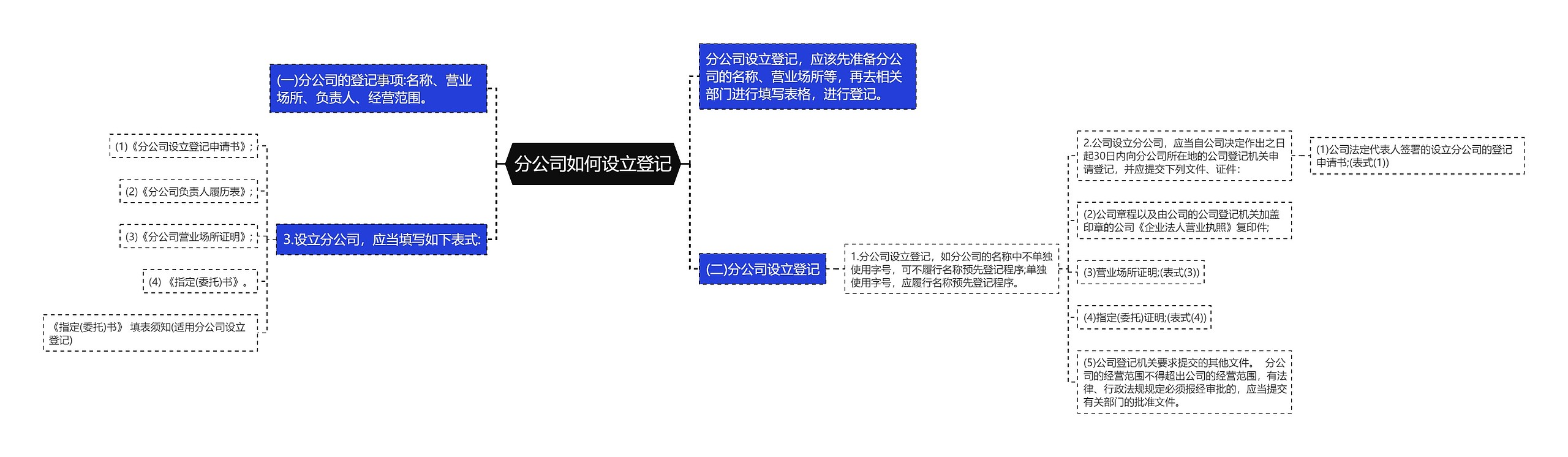 分公司如何设立登记思维导图