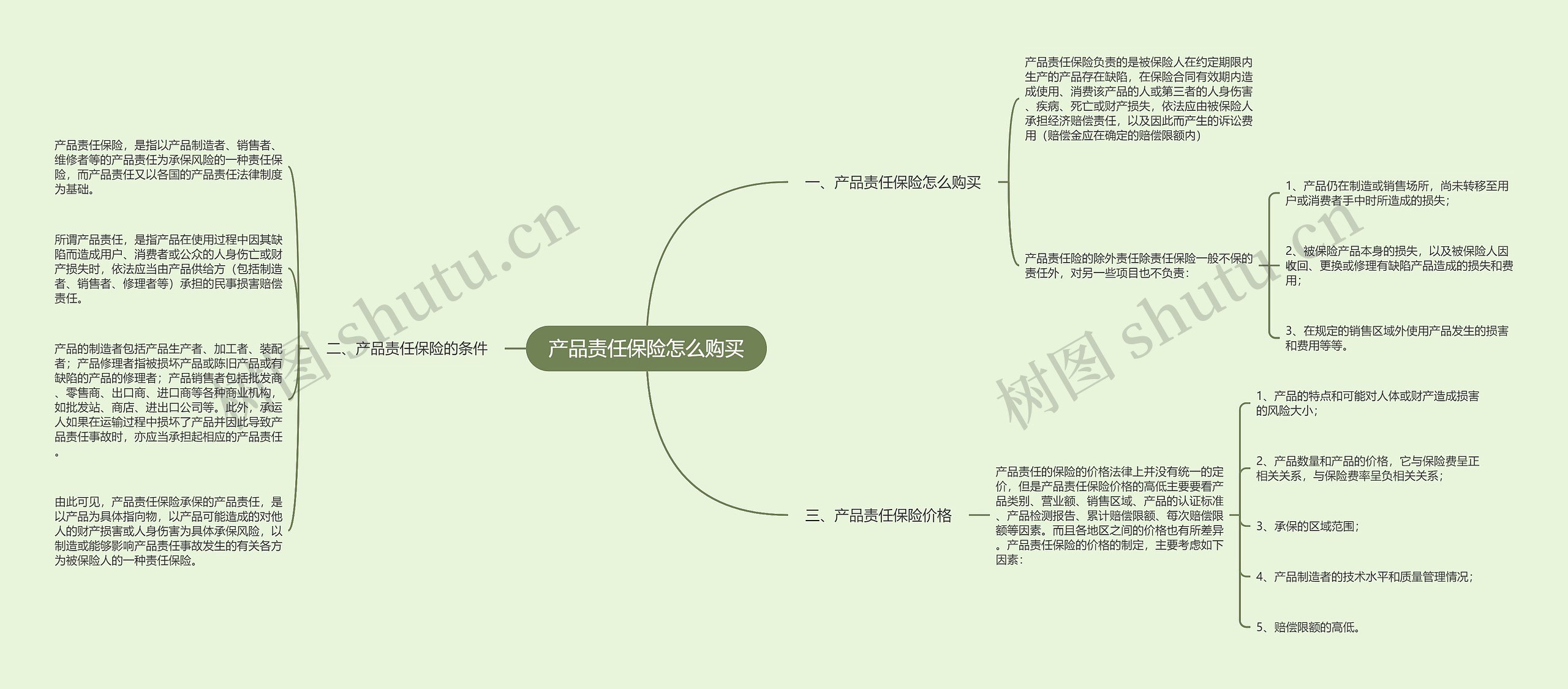 产品责任保险怎么购买思维导图