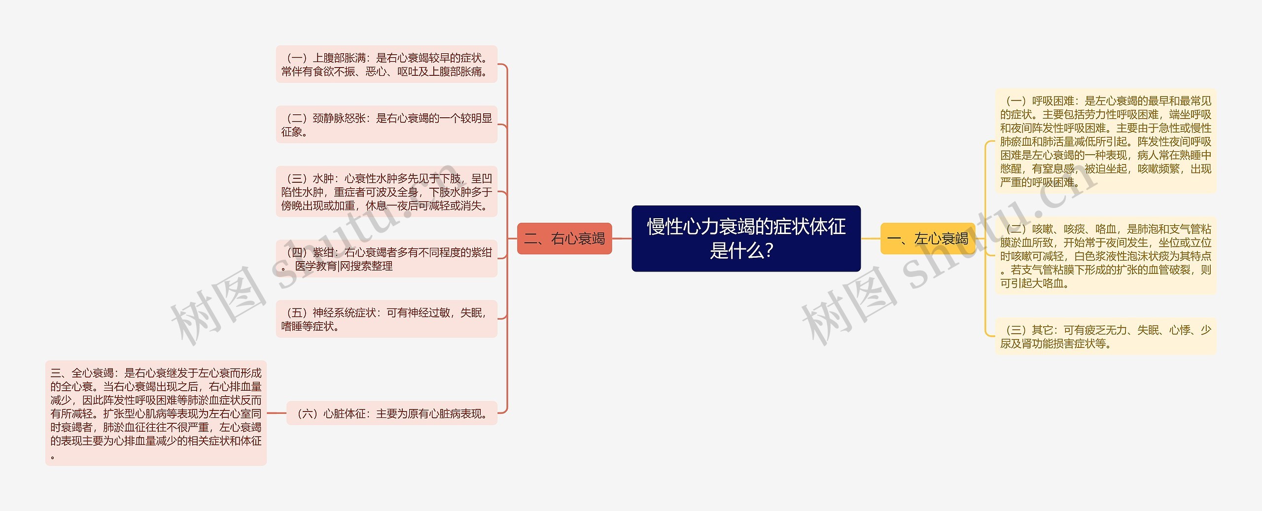 慢性心力衰竭的症状体征是什么？思维导图