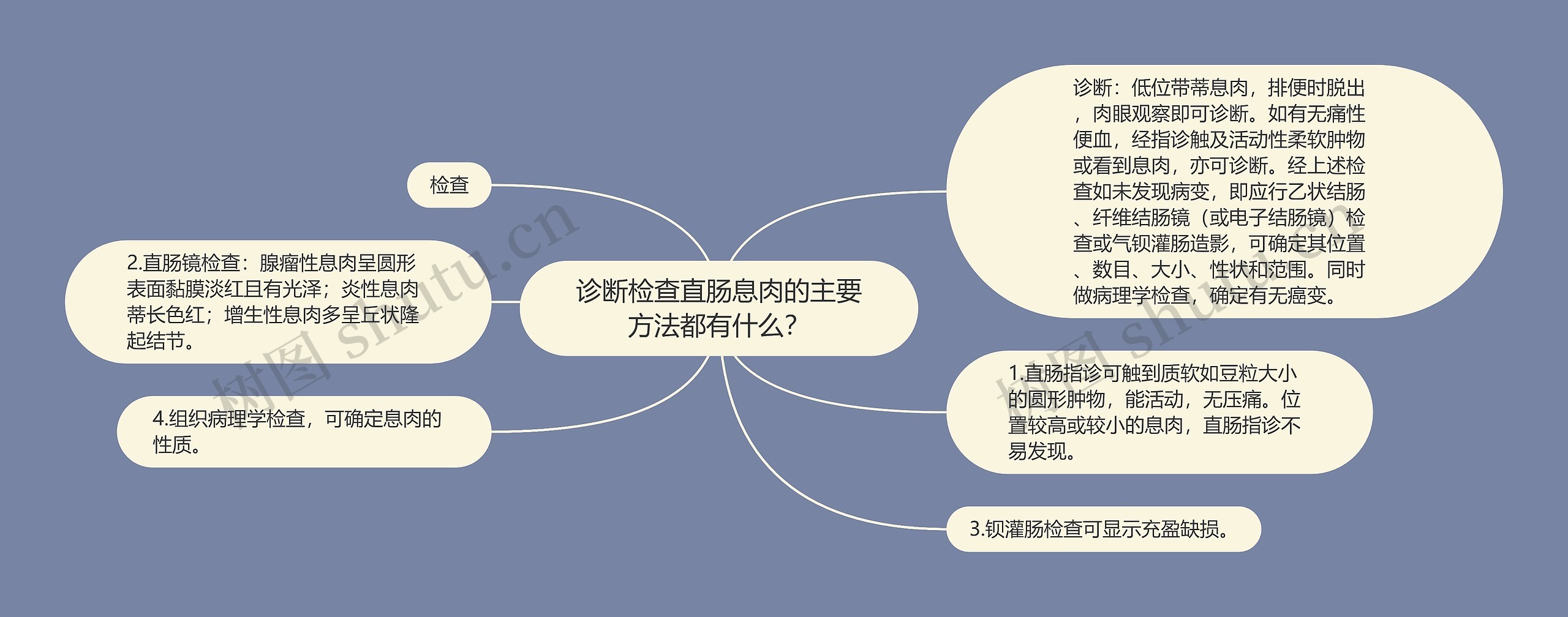 诊断检查直肠息肉的主要方法都有什么？思维导图