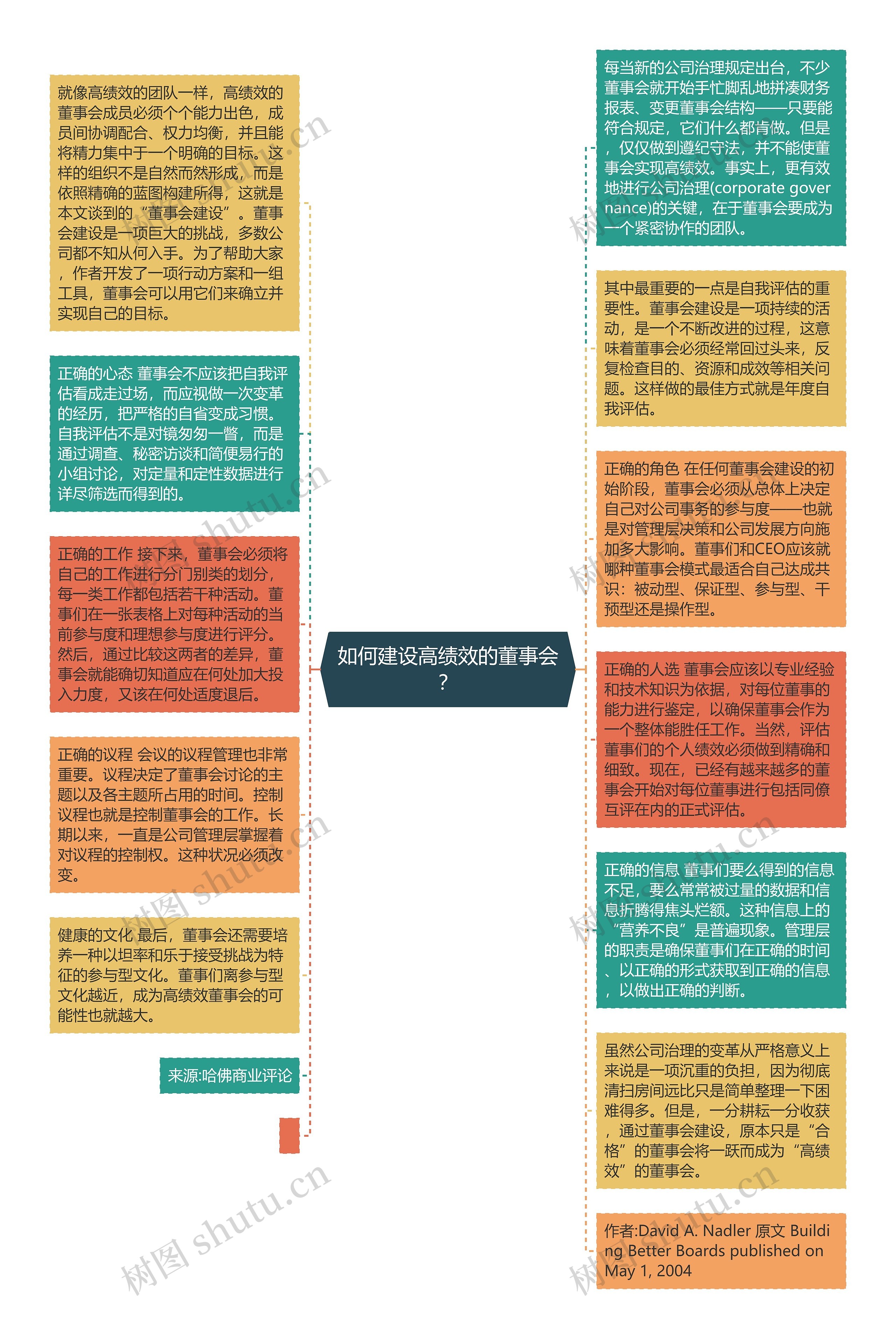如何建设高绩效的董事会？