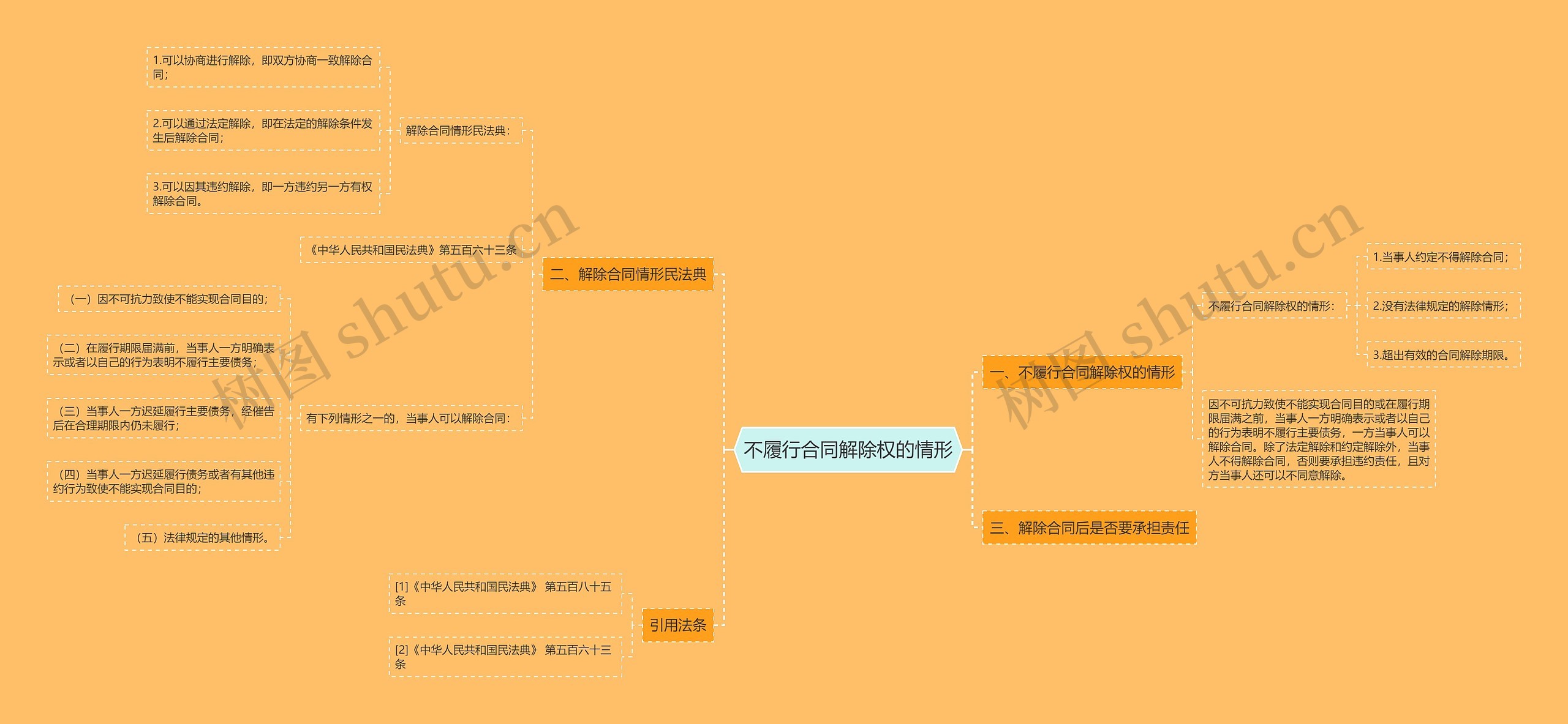 不履行合同解除权的情形思维导图