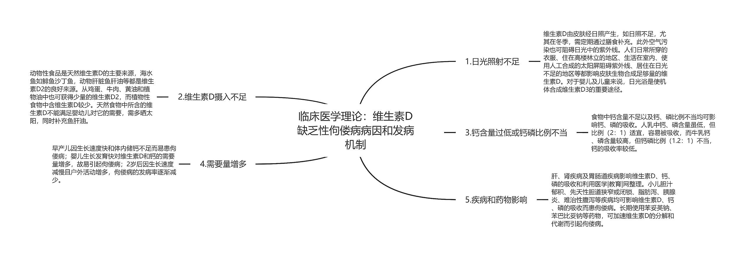 临床医学理论：维生素D缺乏性佝偻病病因和发病机制思维导图