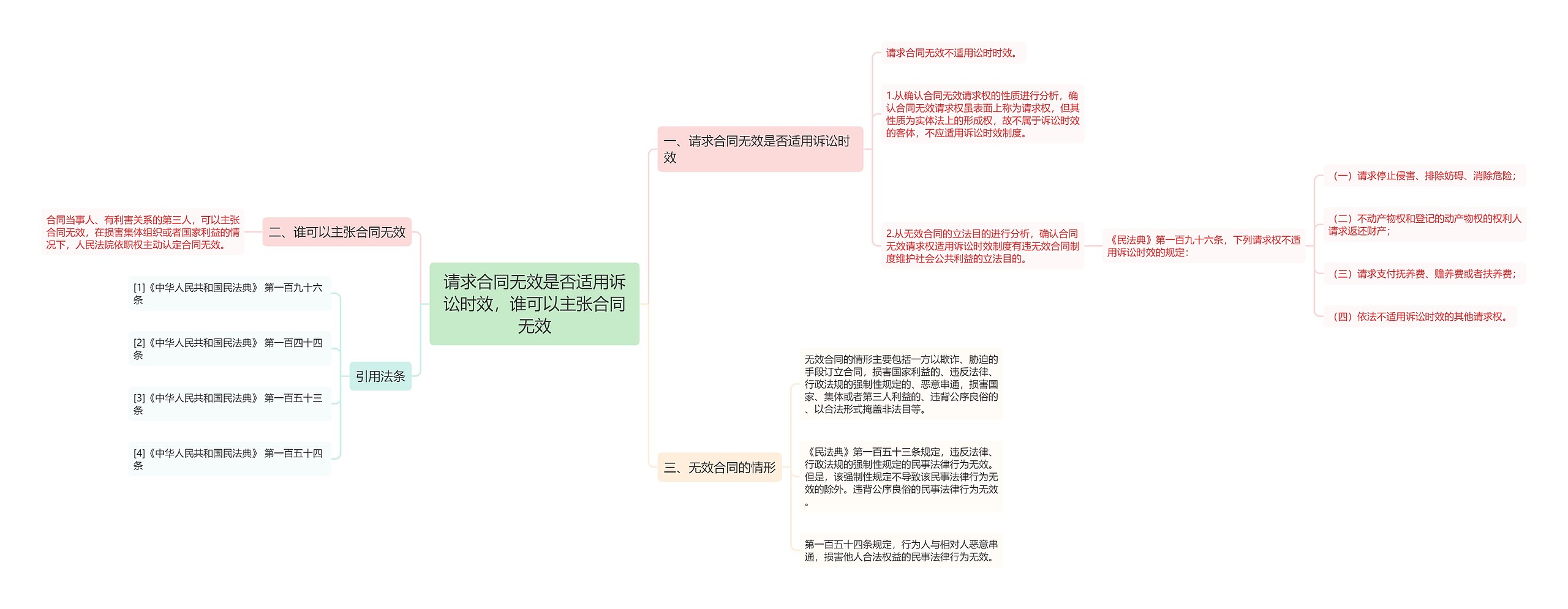 请求合同无效是否适用诉讼时效，谁可以主张合同无效思维导图