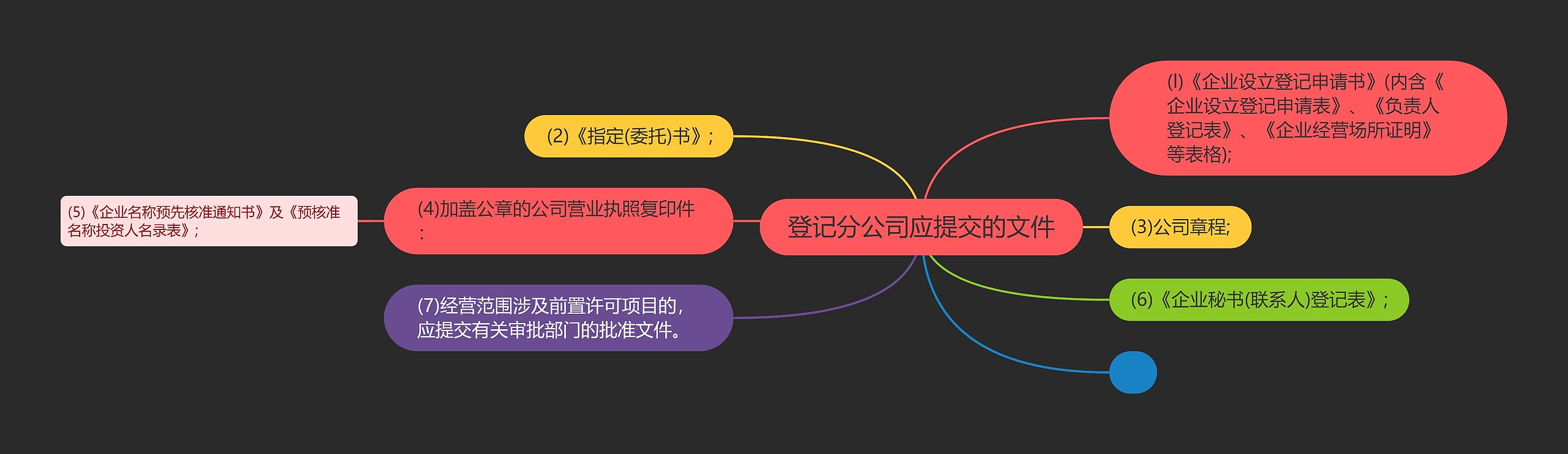 登记分公司应提交的文件思维导图