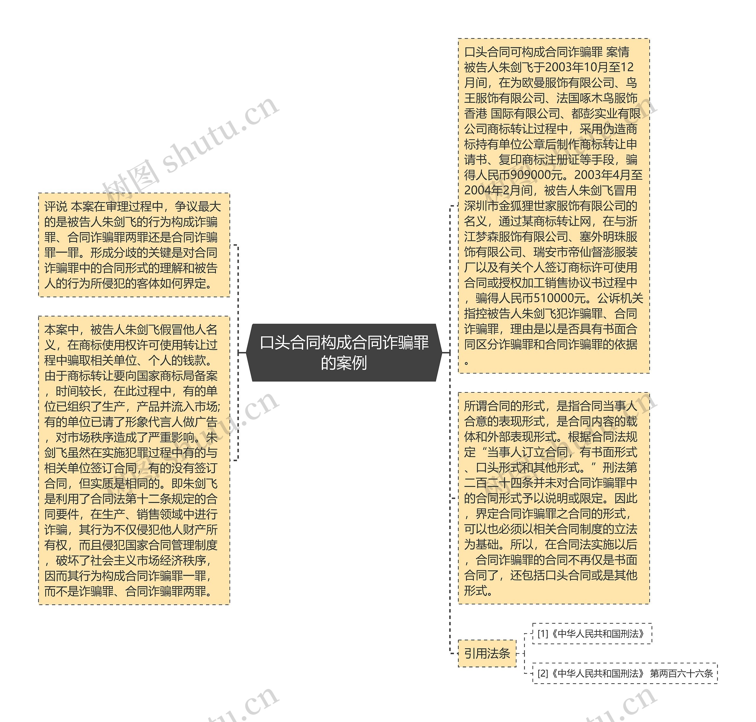 口头合同构成合同诈骗罪的案例思维导图