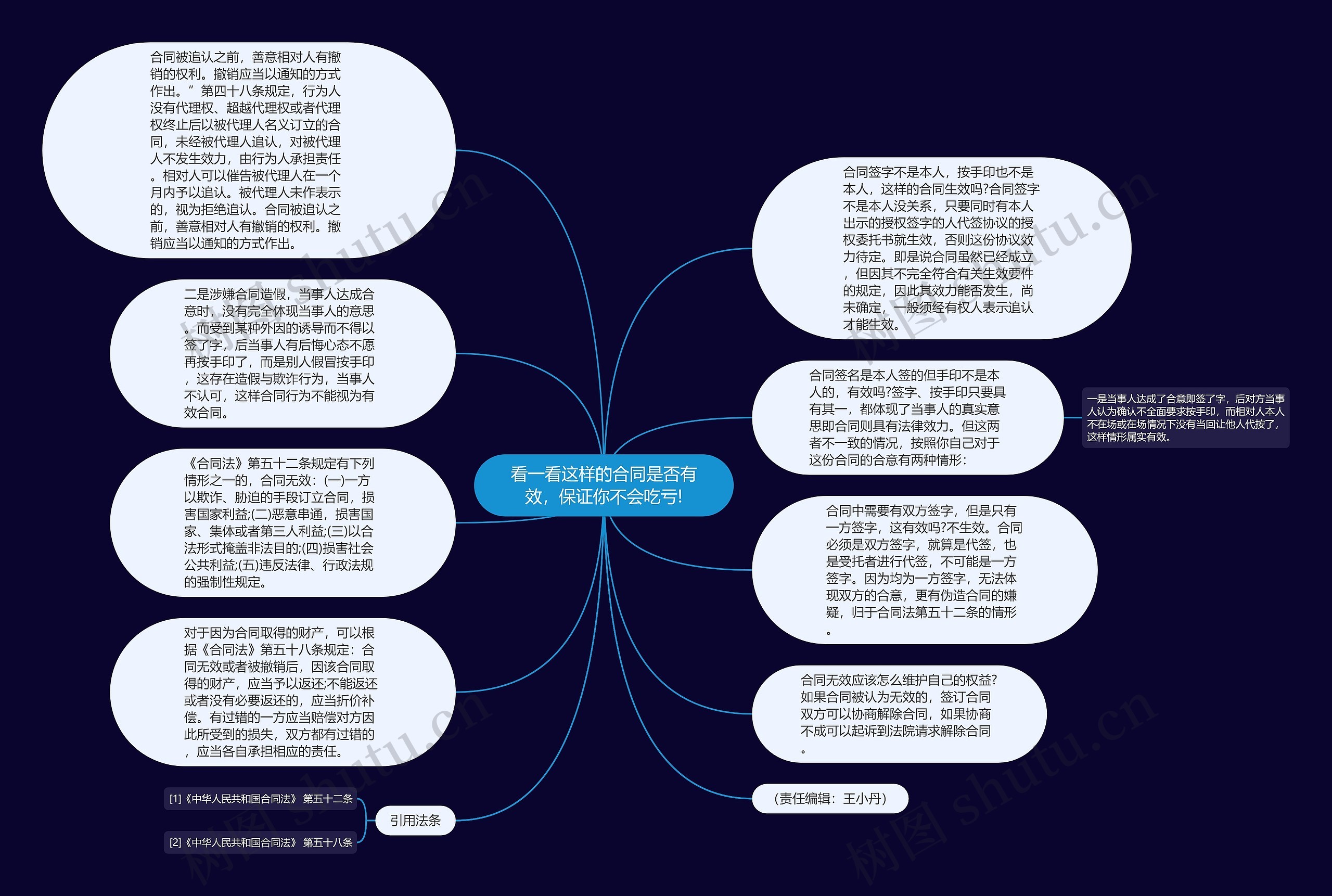 看一看这样的合同是否有效，保证你不会吃亏!思维导图