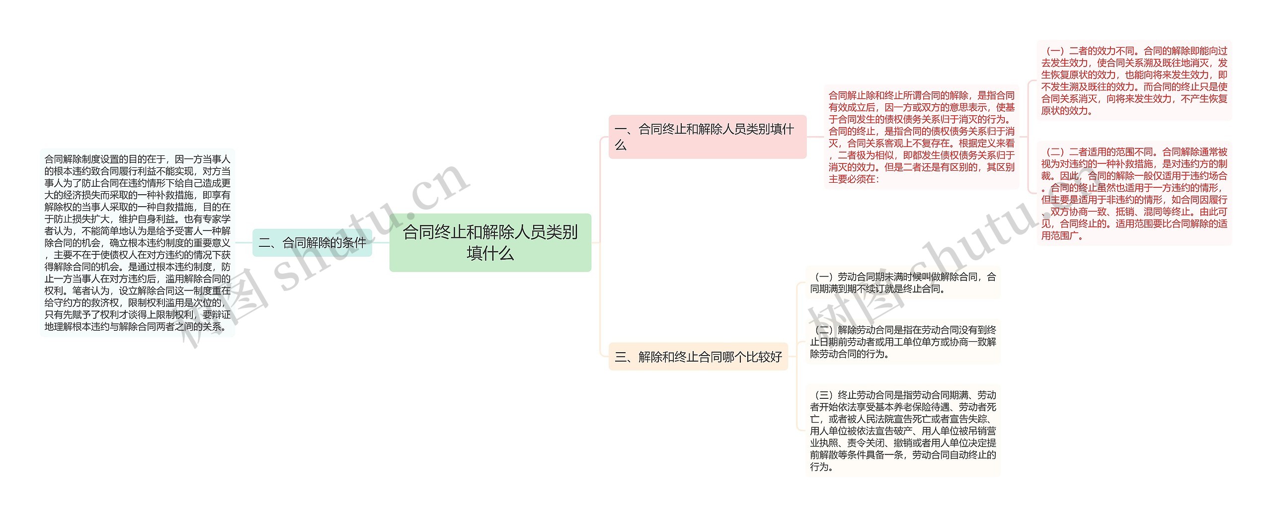 合同终止和解除人员类别填什么