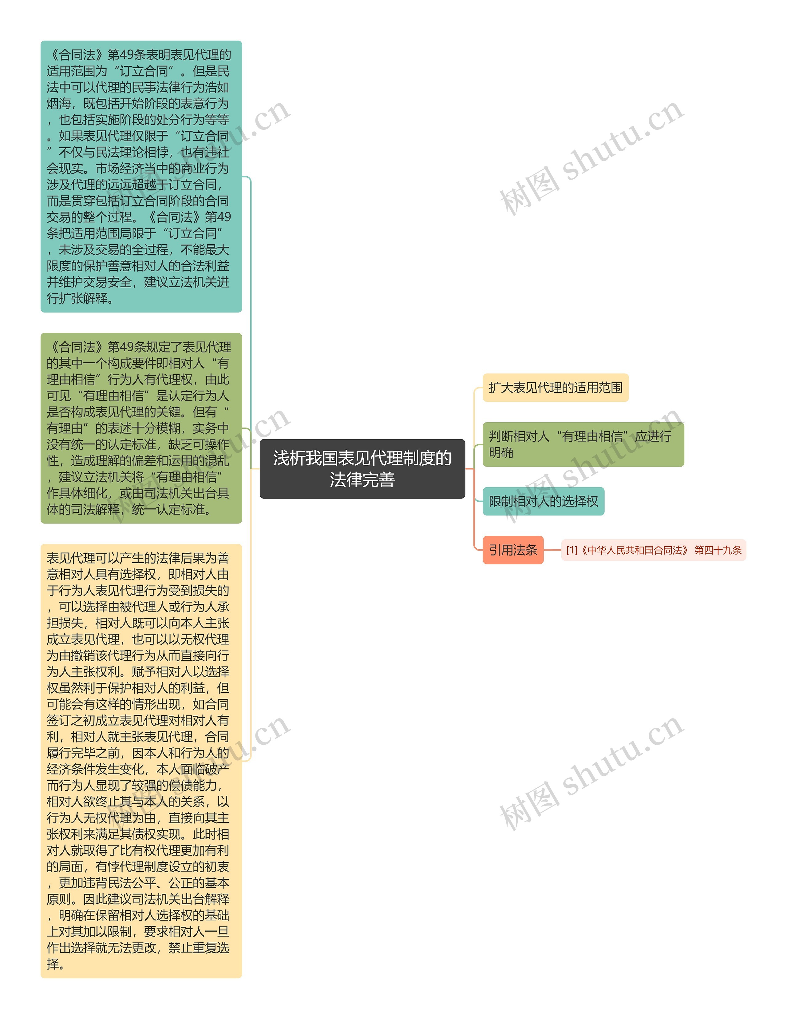 浅析我国表见代理制度的法律完善思维导图