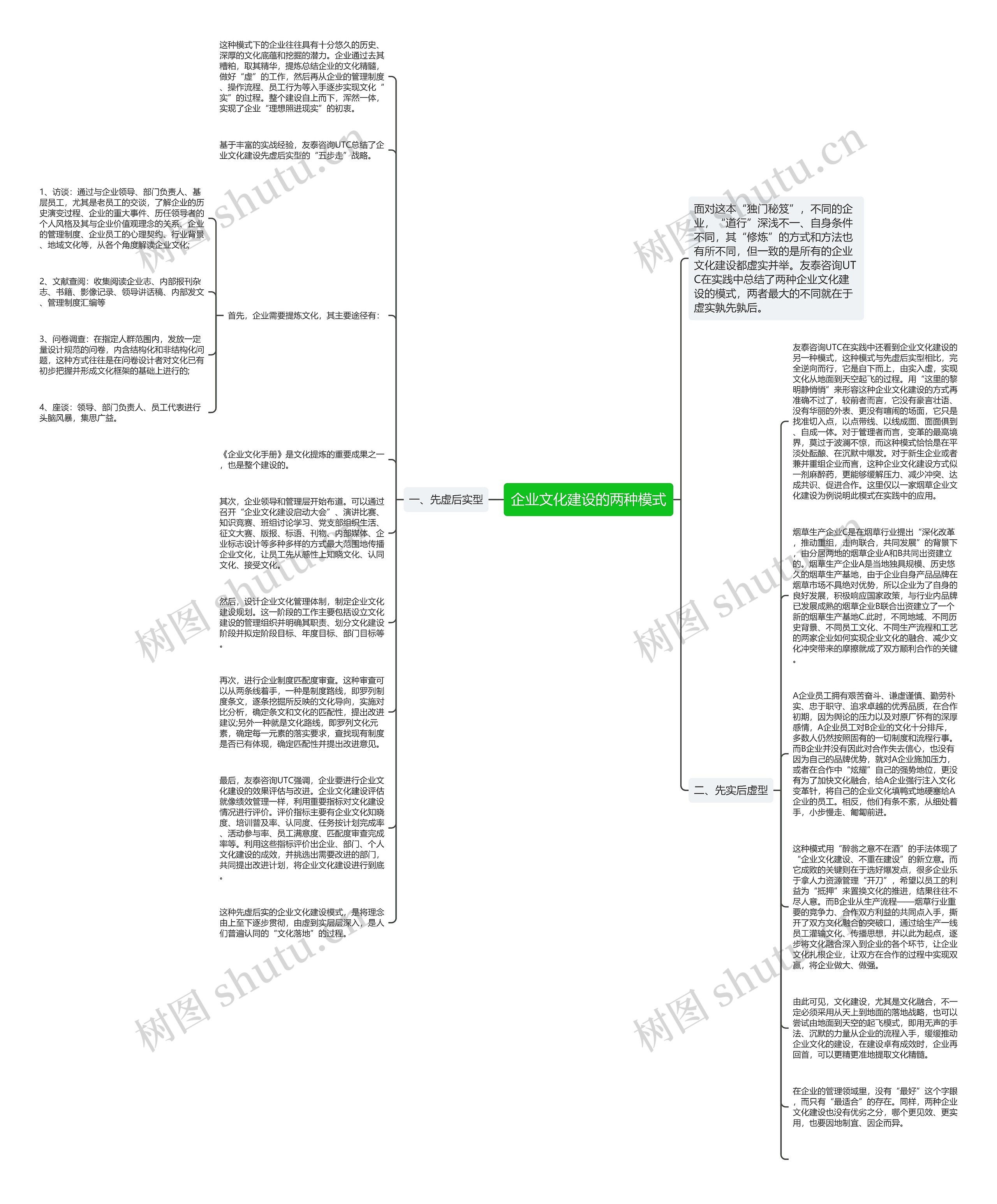 企业文化建设的两种模式思维导图