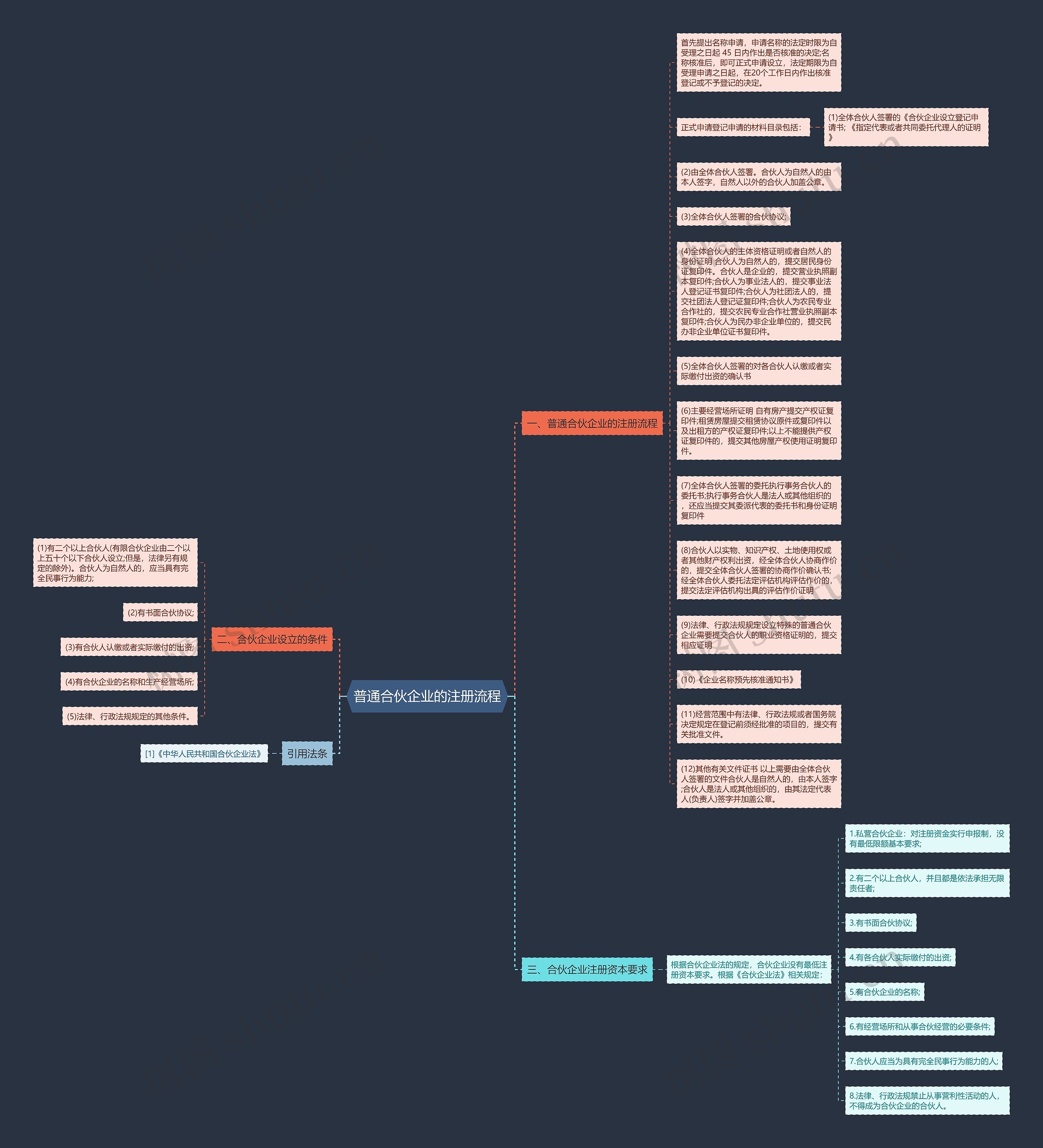 普通合伙企业的注册流程