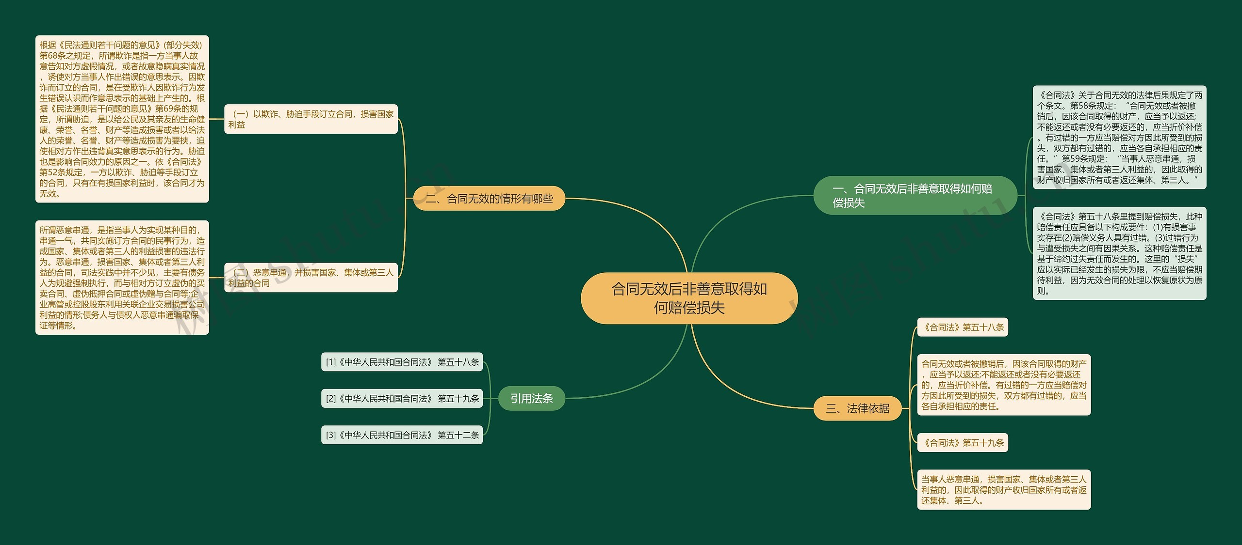 合同无效后非善意取得如何赔偿损失思维导图