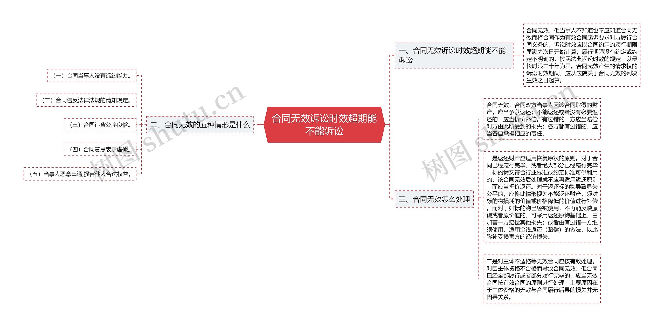 合同无效诉讼时效超期能不能诉讼思维导图