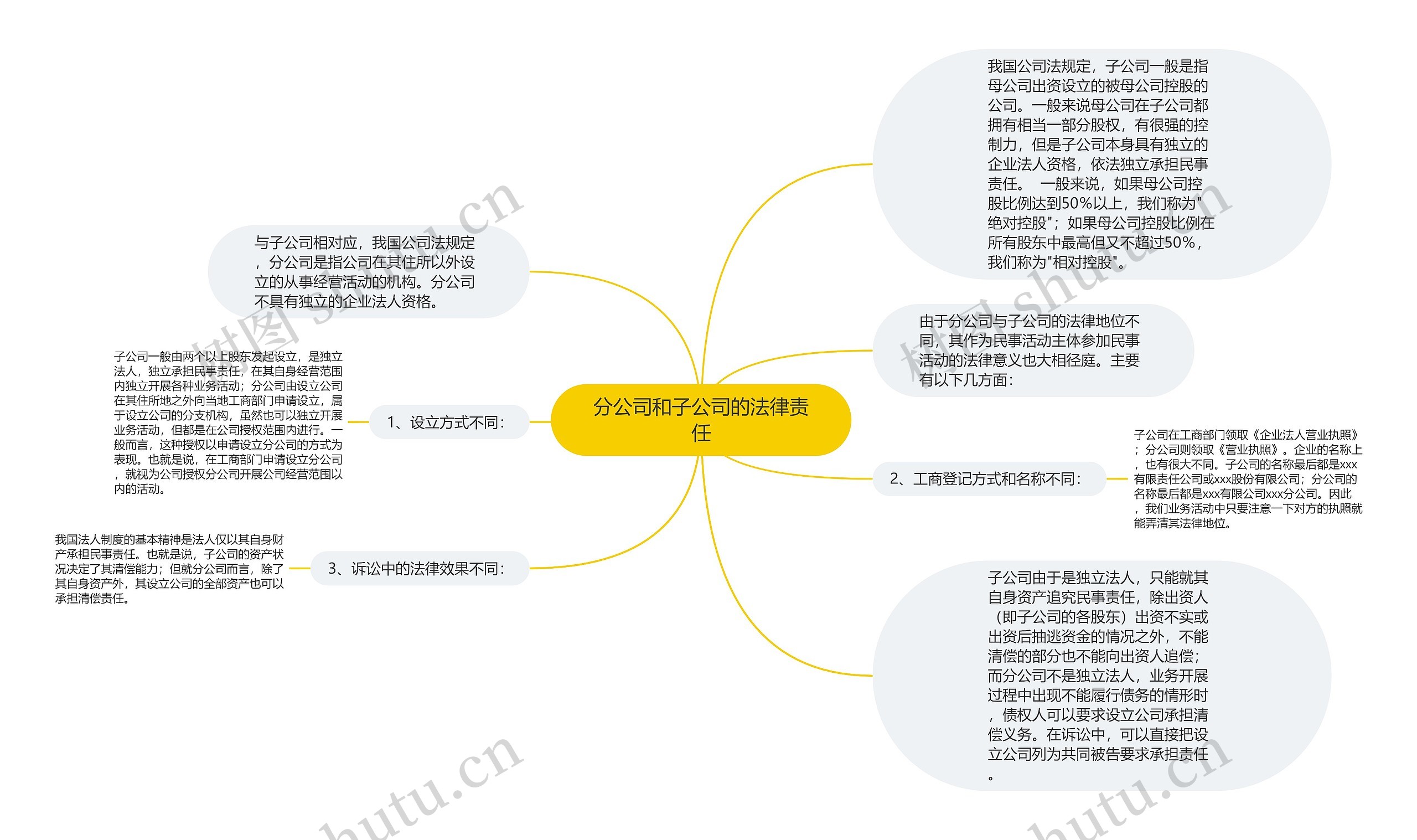 分公司和子公司的法律责任