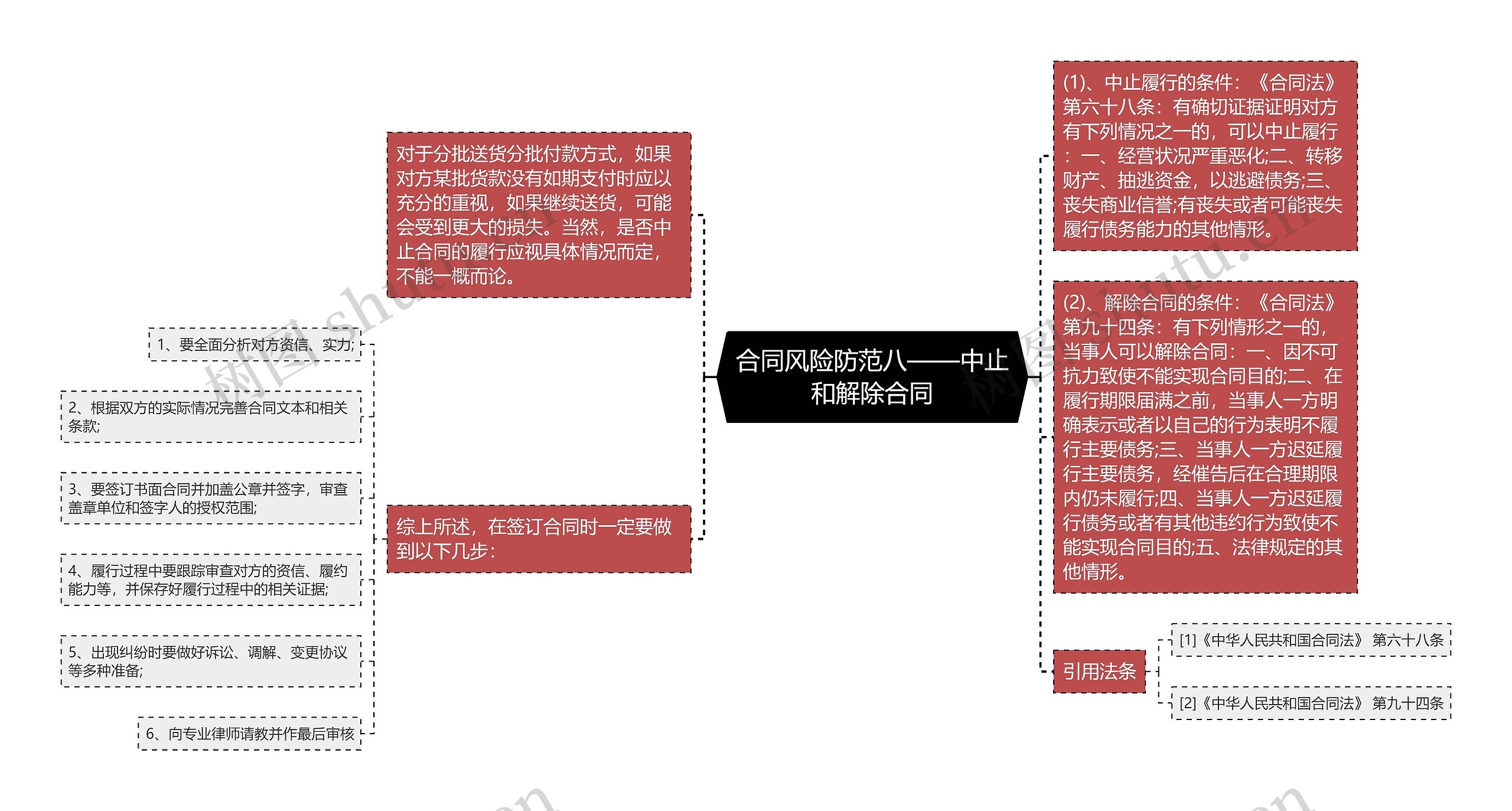 合同风险防范八——中止和解除合同