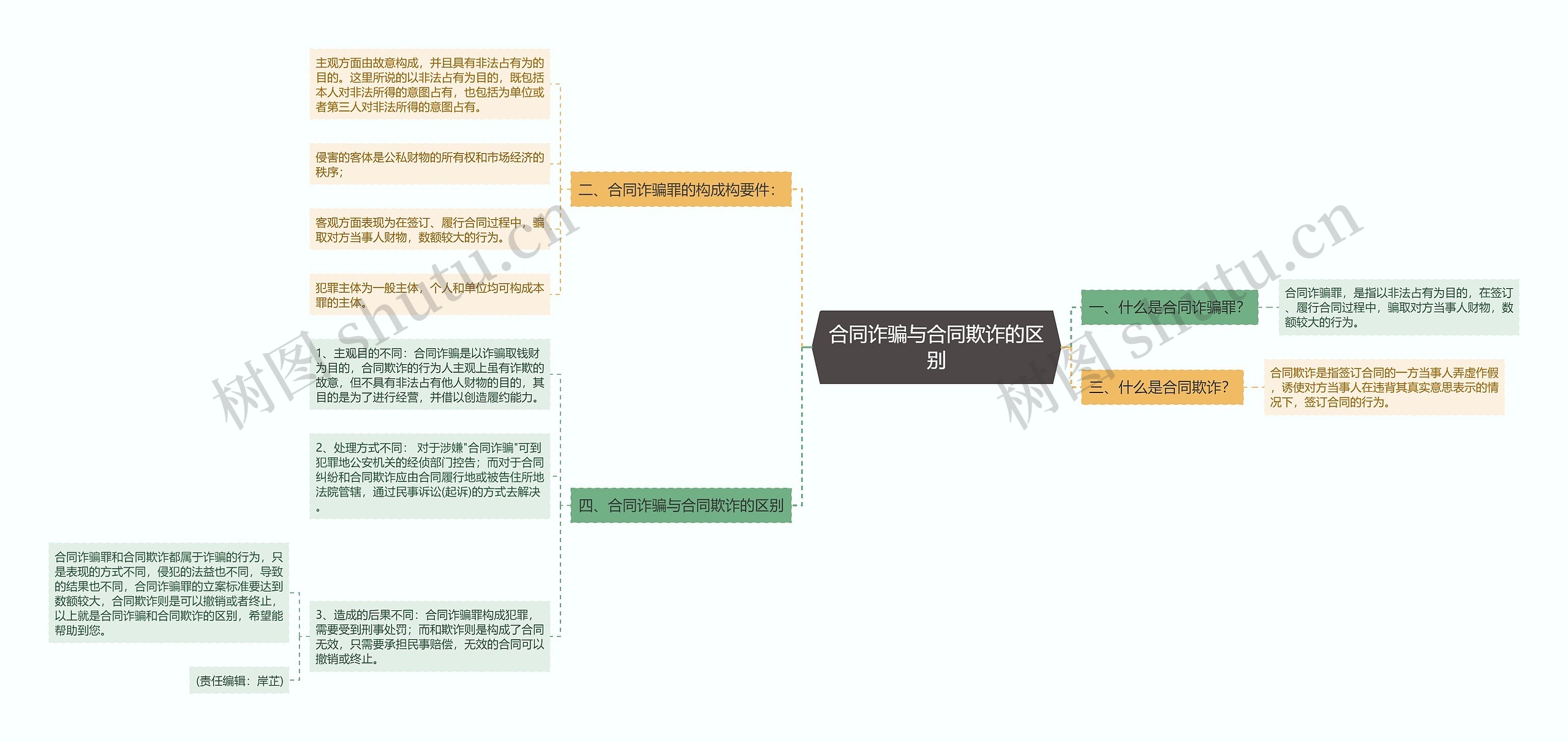 合同诈骗与合同欺诈的区别思维导图