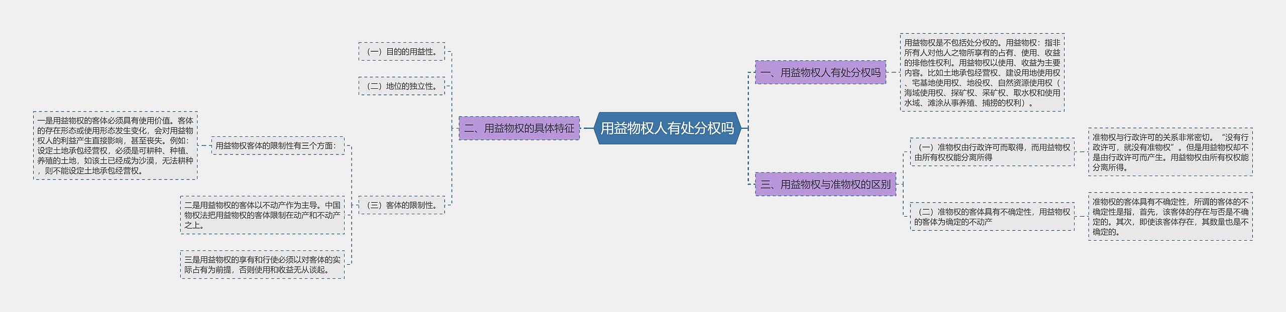 用益物权人有处分权吗思维导图