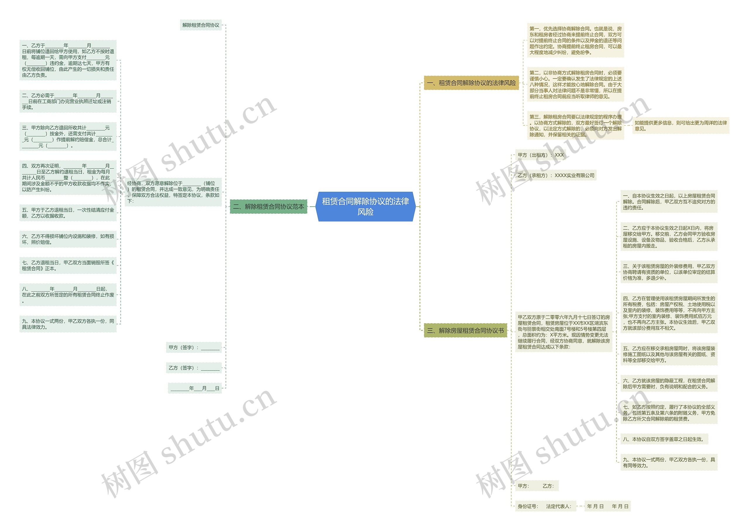 租赁合同解除协议的法律风险思维导图