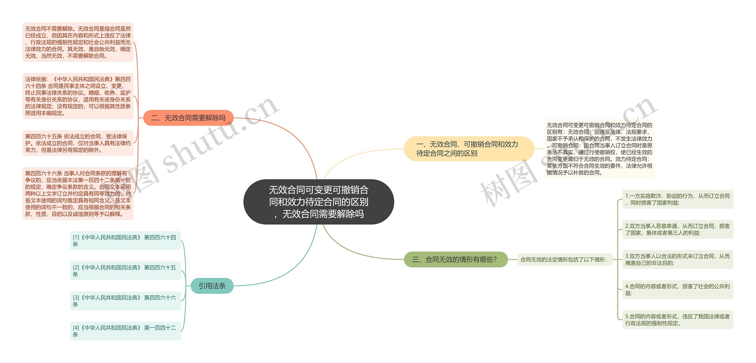 无效合同可变更可撤销合同和效力待定合同的区别，无效合同需要解除吗思维导图