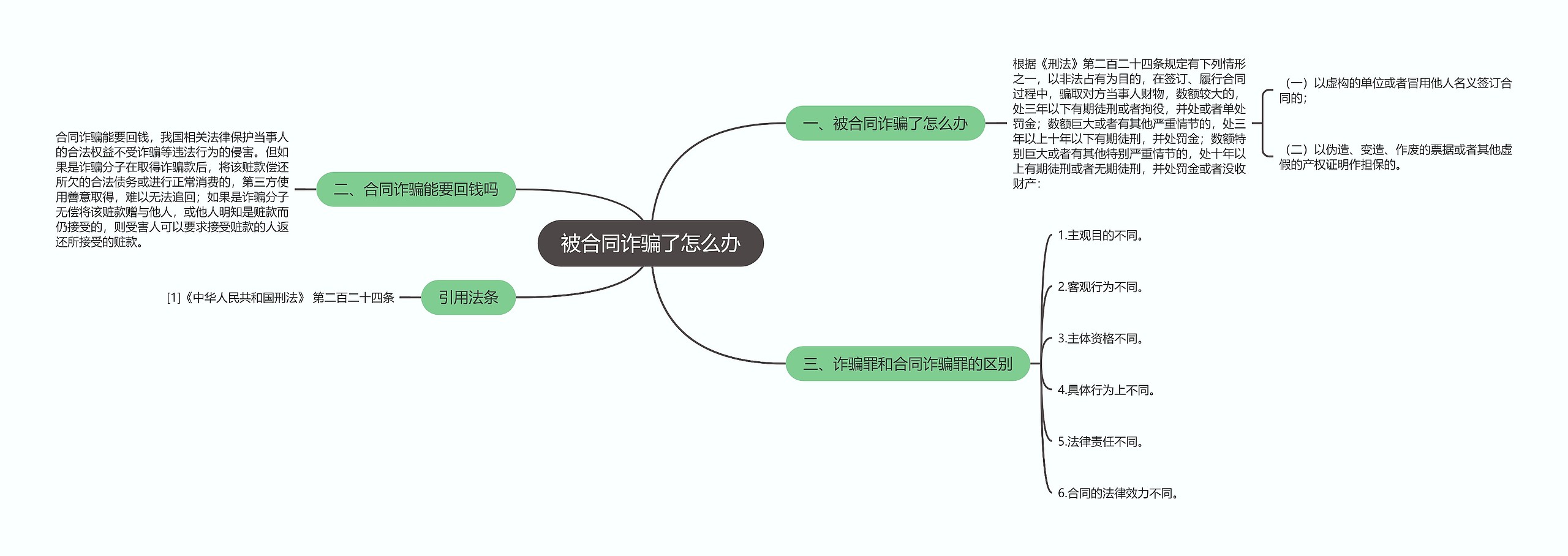 被合同诈骗了怎么办思维导图