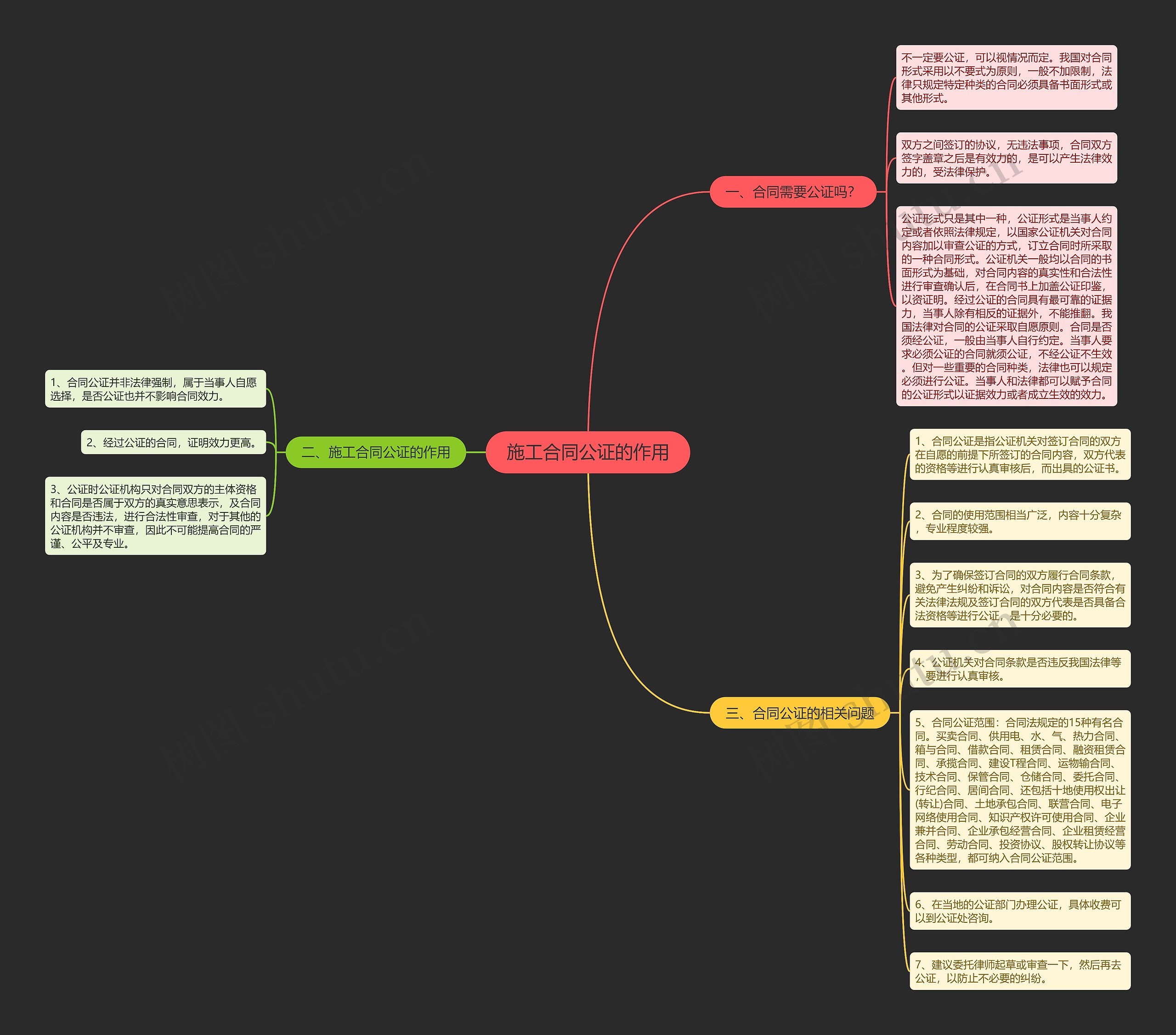 施工合同公证的作用思维导图