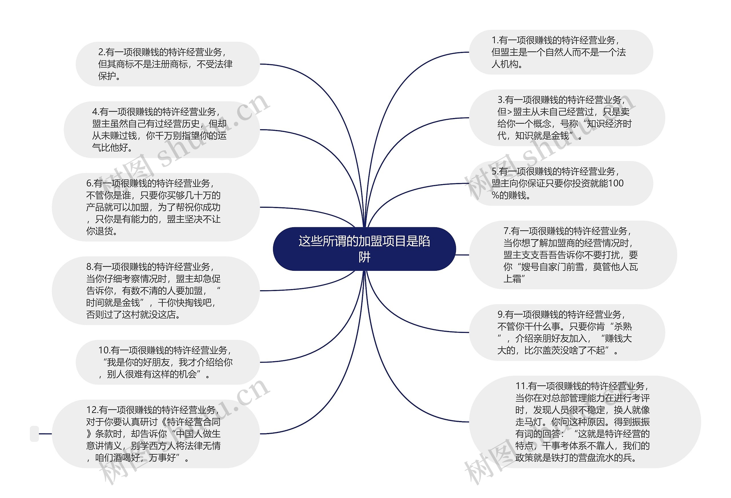 这些所谓的加盟项目是陷阱思维导图