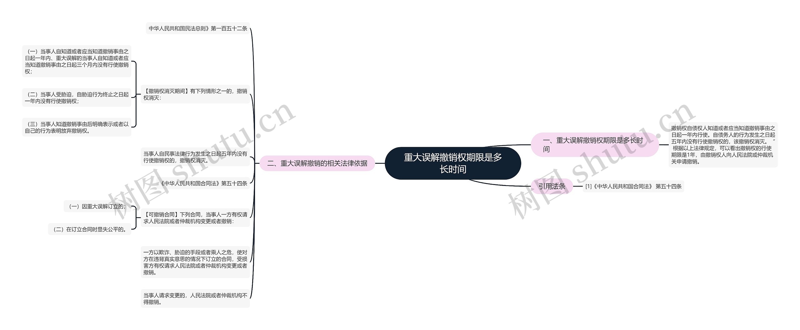 重大误解撤销权期限是多长时间思维导图