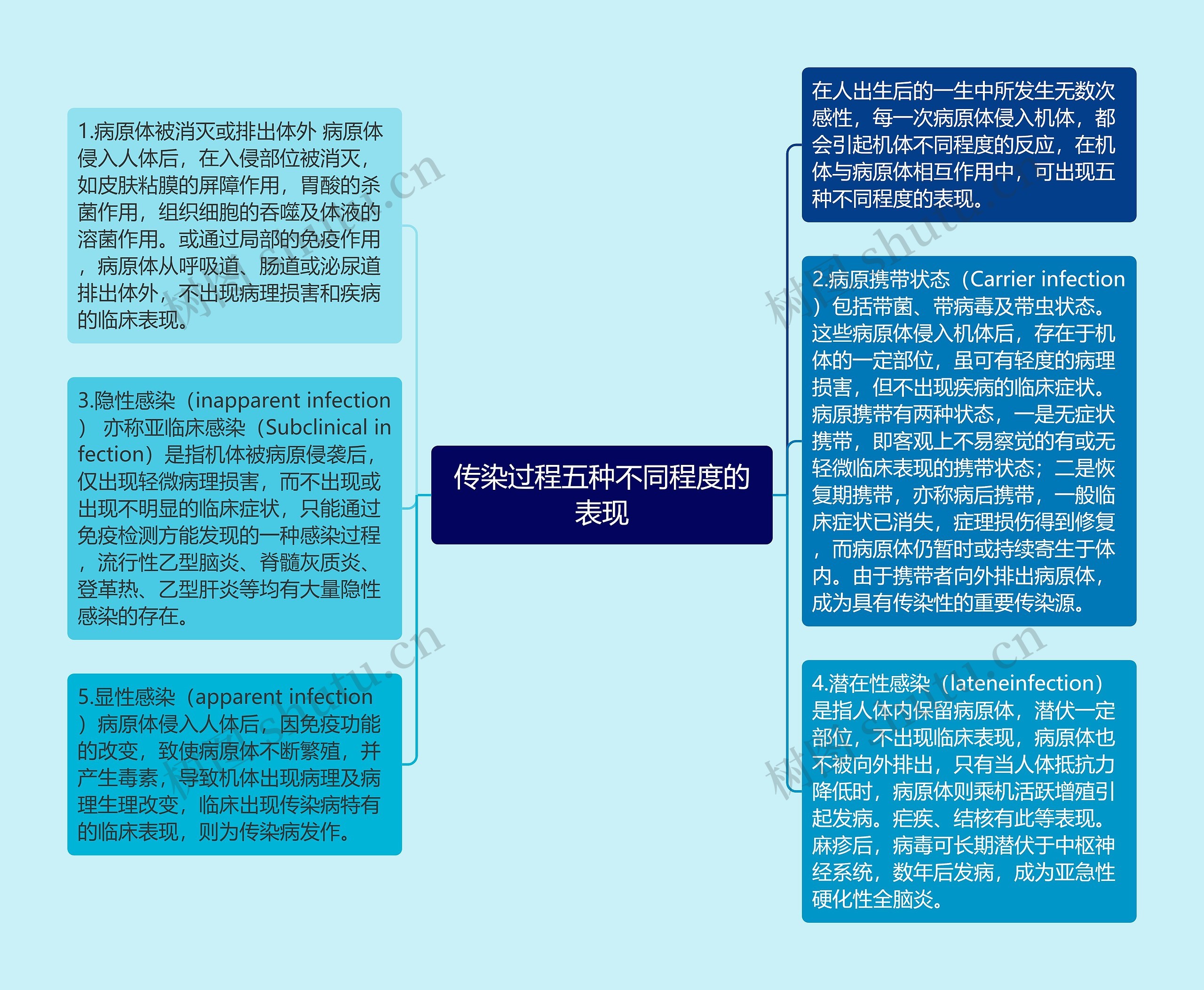 传染过程五种不同程度的表现