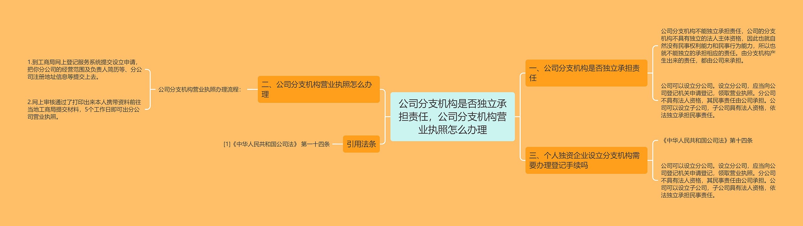 公司分支机构是否独立承担责任，公司分支机构营业执照怎么办理思维导图