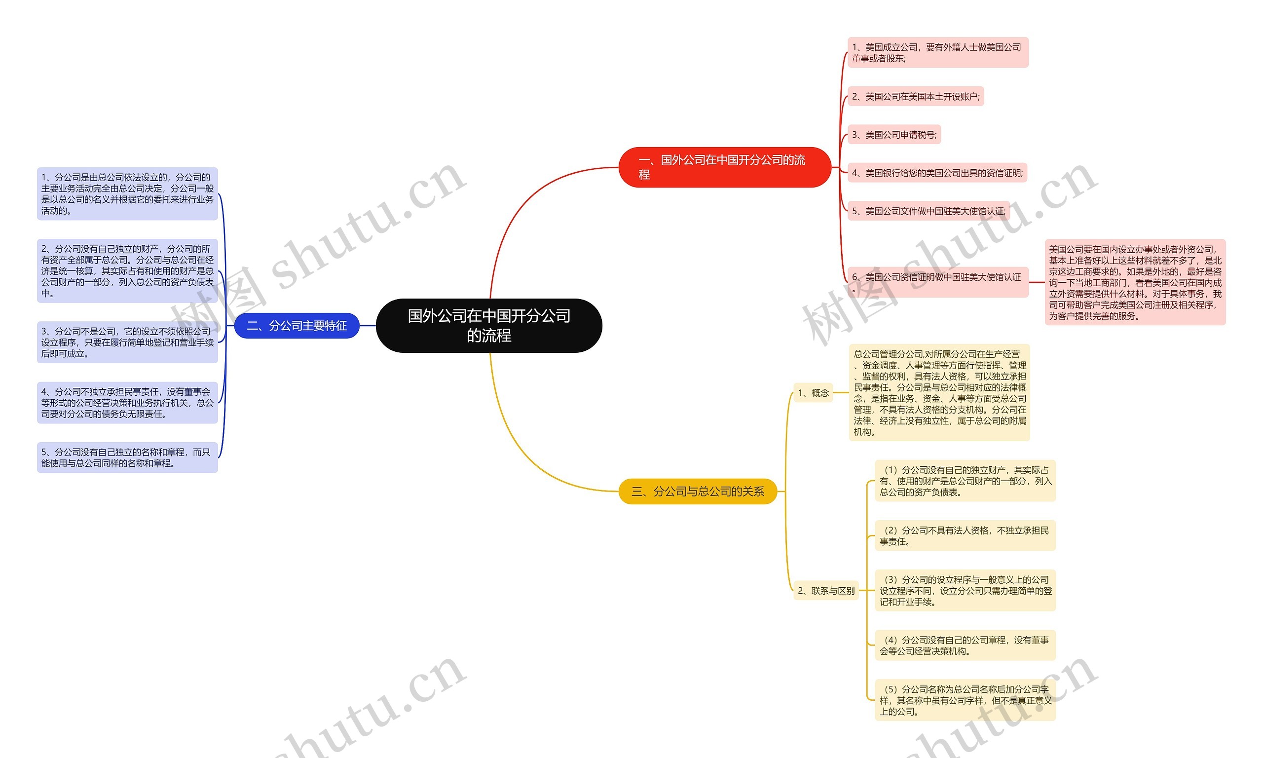 国外公司在中国开分公司的流程思维导图