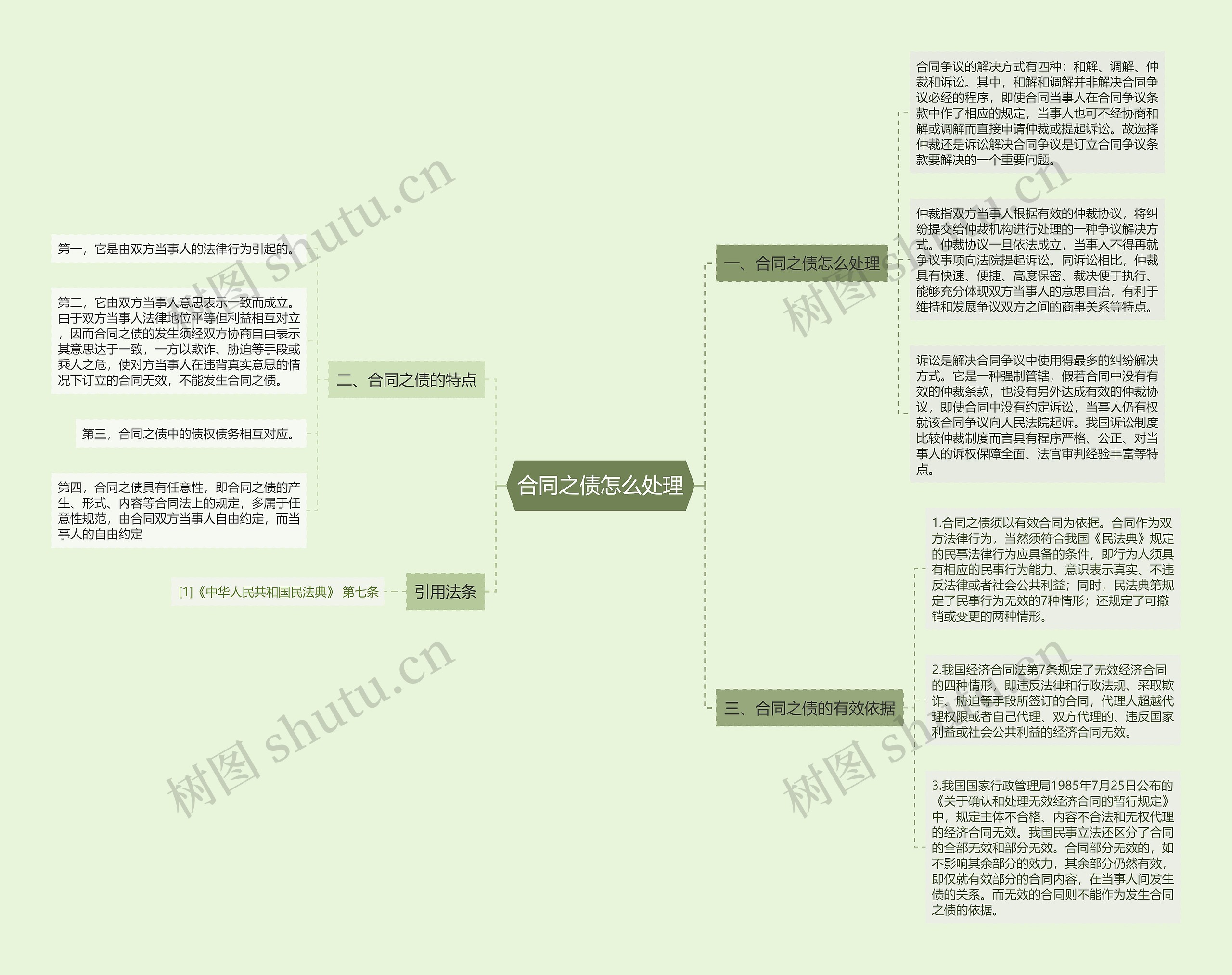 合同之债怎么处理思维导图