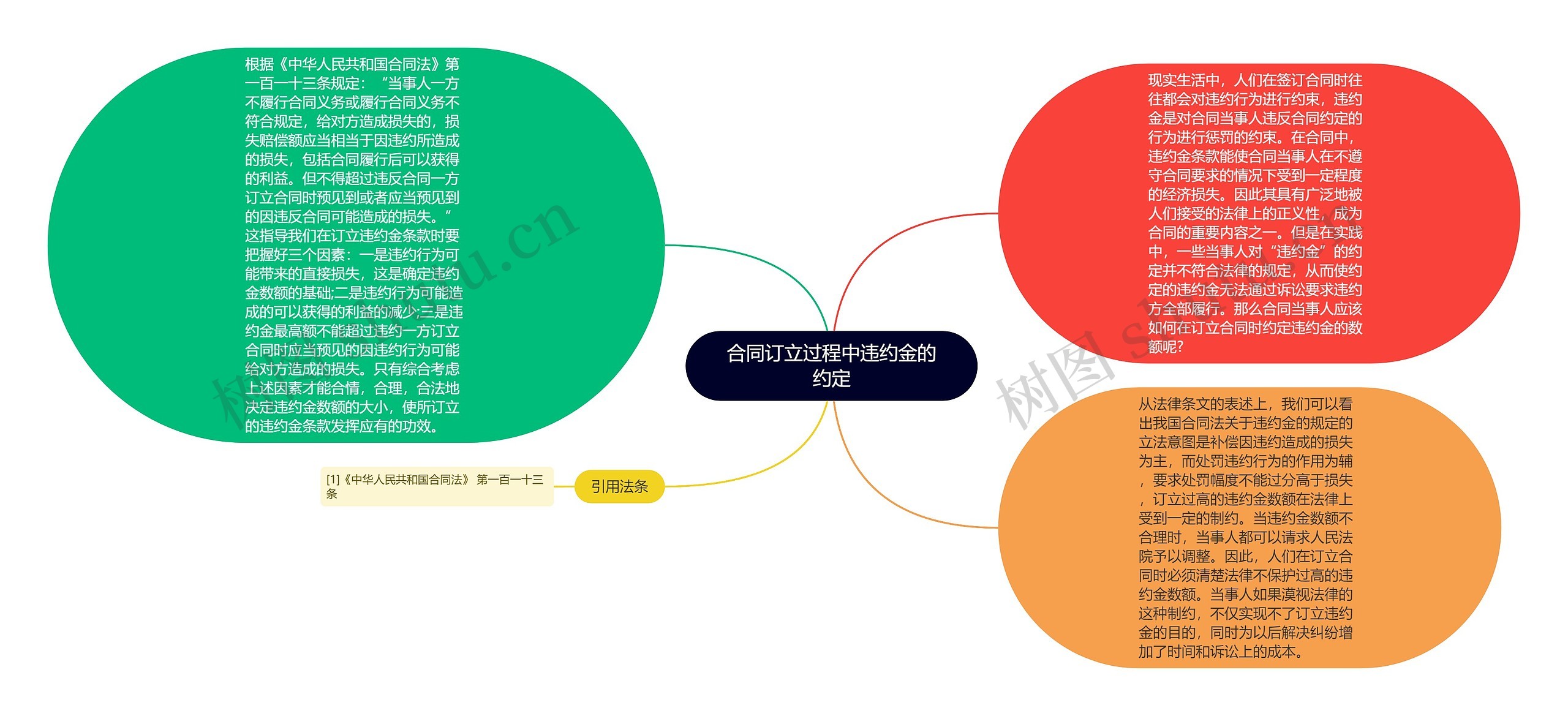 合同订立过程中违约金的约定思维导图