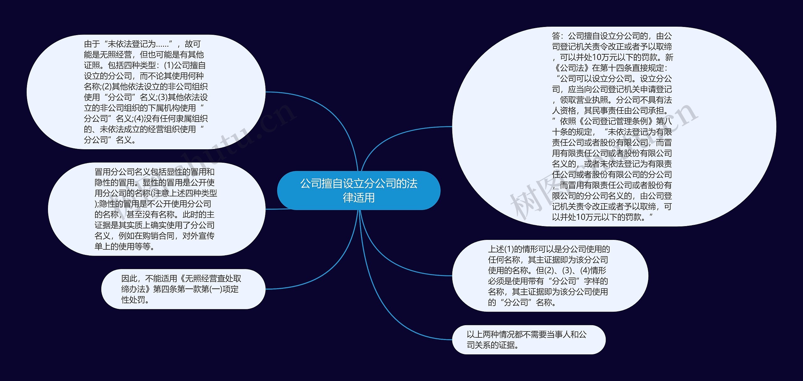 公司擅自设立分公司的法律适用思维导图