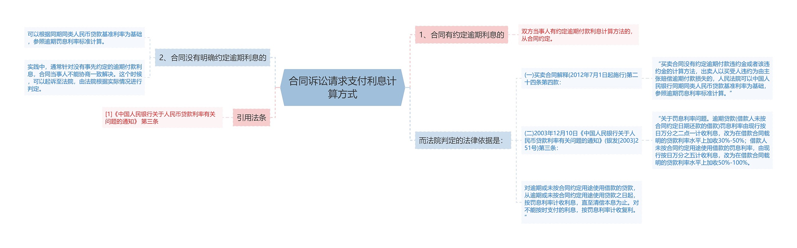 合同诉讼请求支付利息计算方式