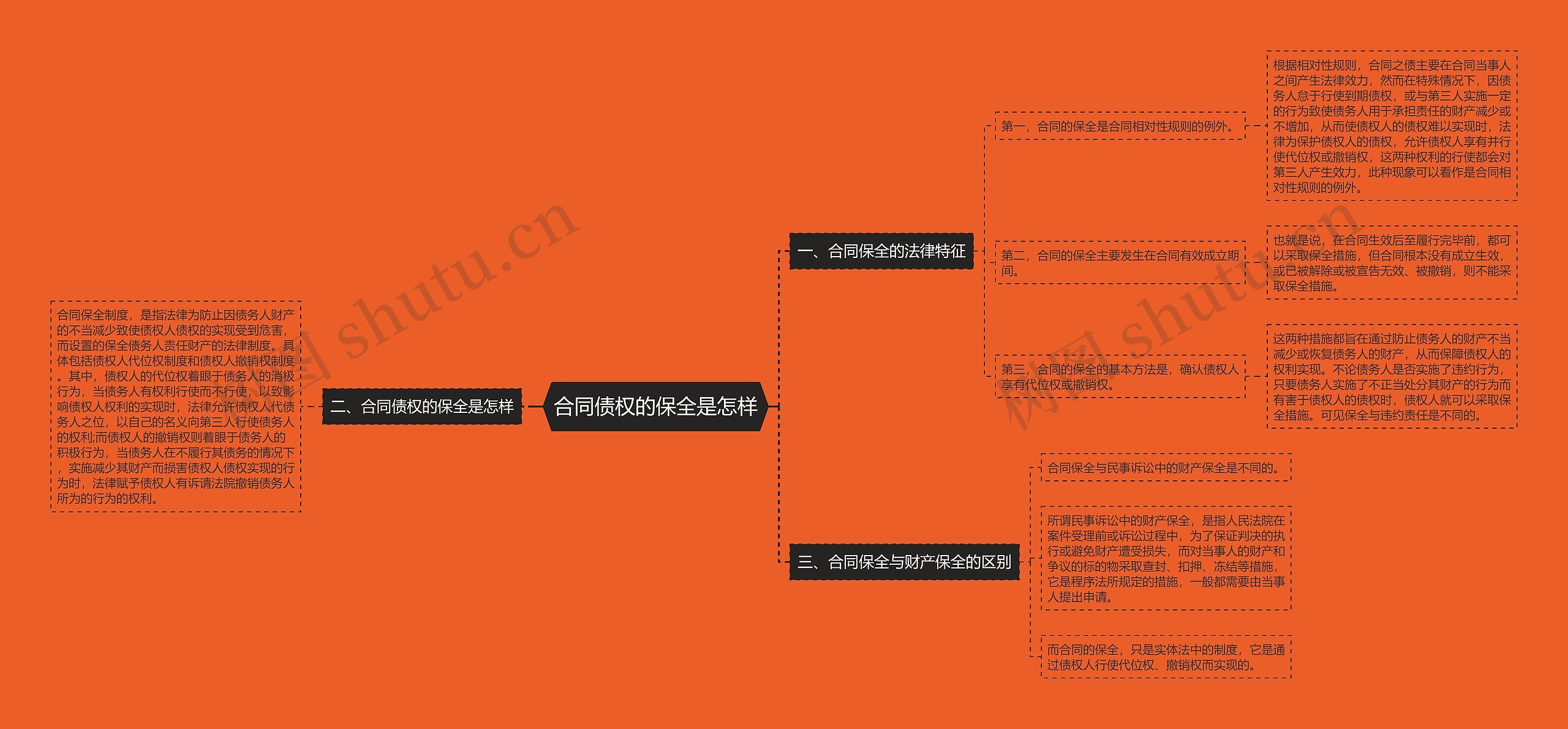 合同债权的保全是怎样思维导图