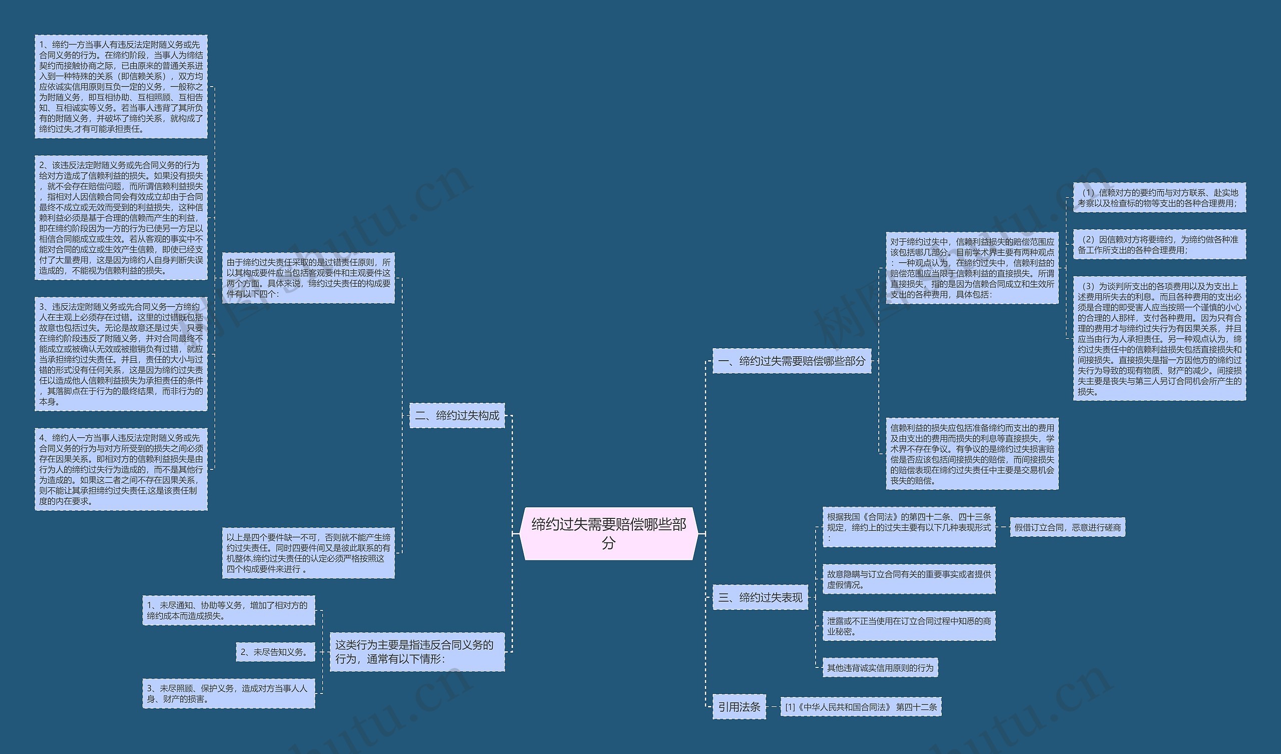 缔约过失需要赔偿哪些部分思维导图