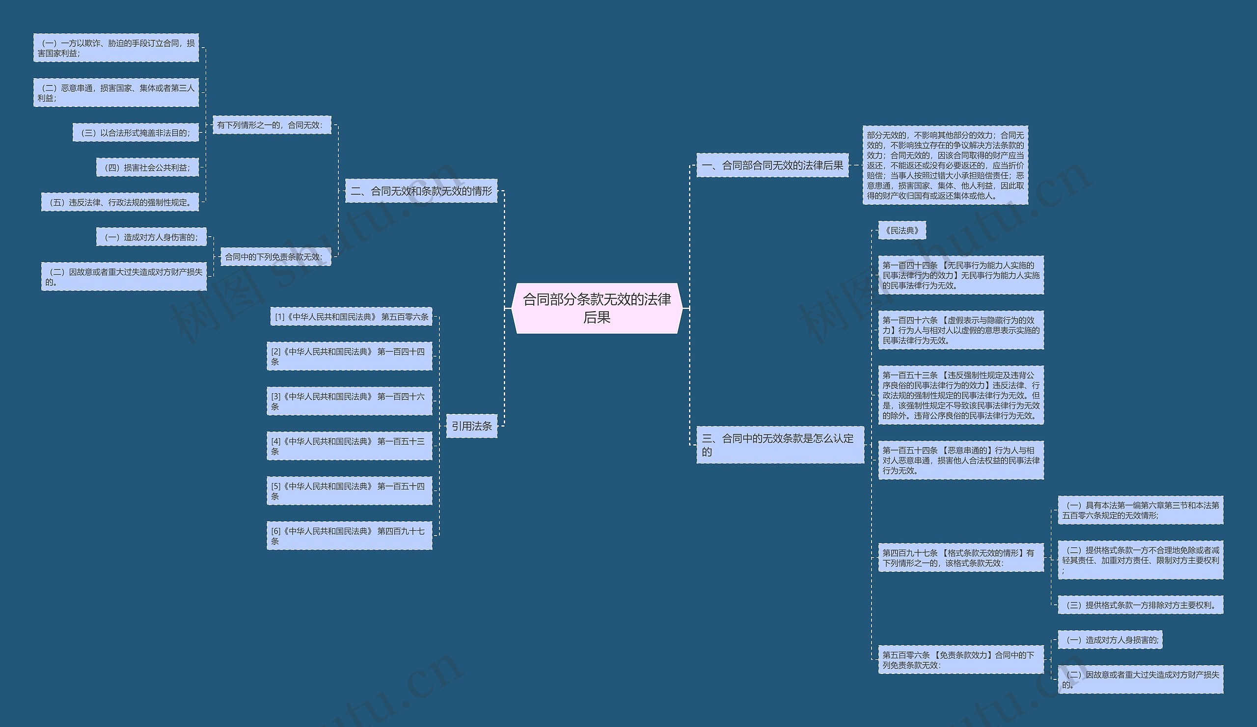 合同部分条款无效的法律后果 合同部分条款无效的法律后果