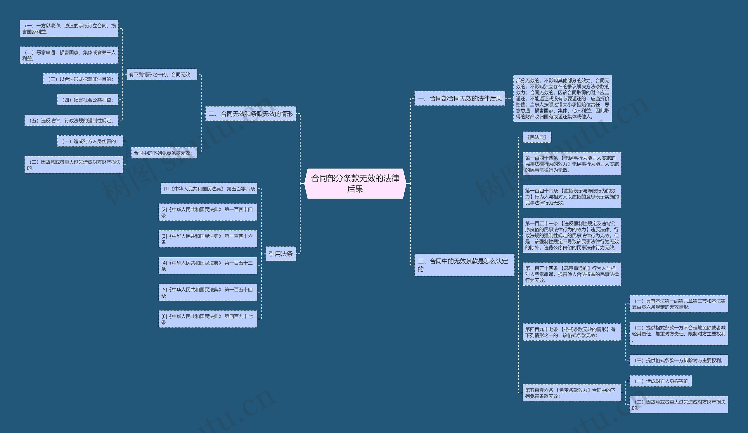 合同部分条款无效的法律后果思维导图