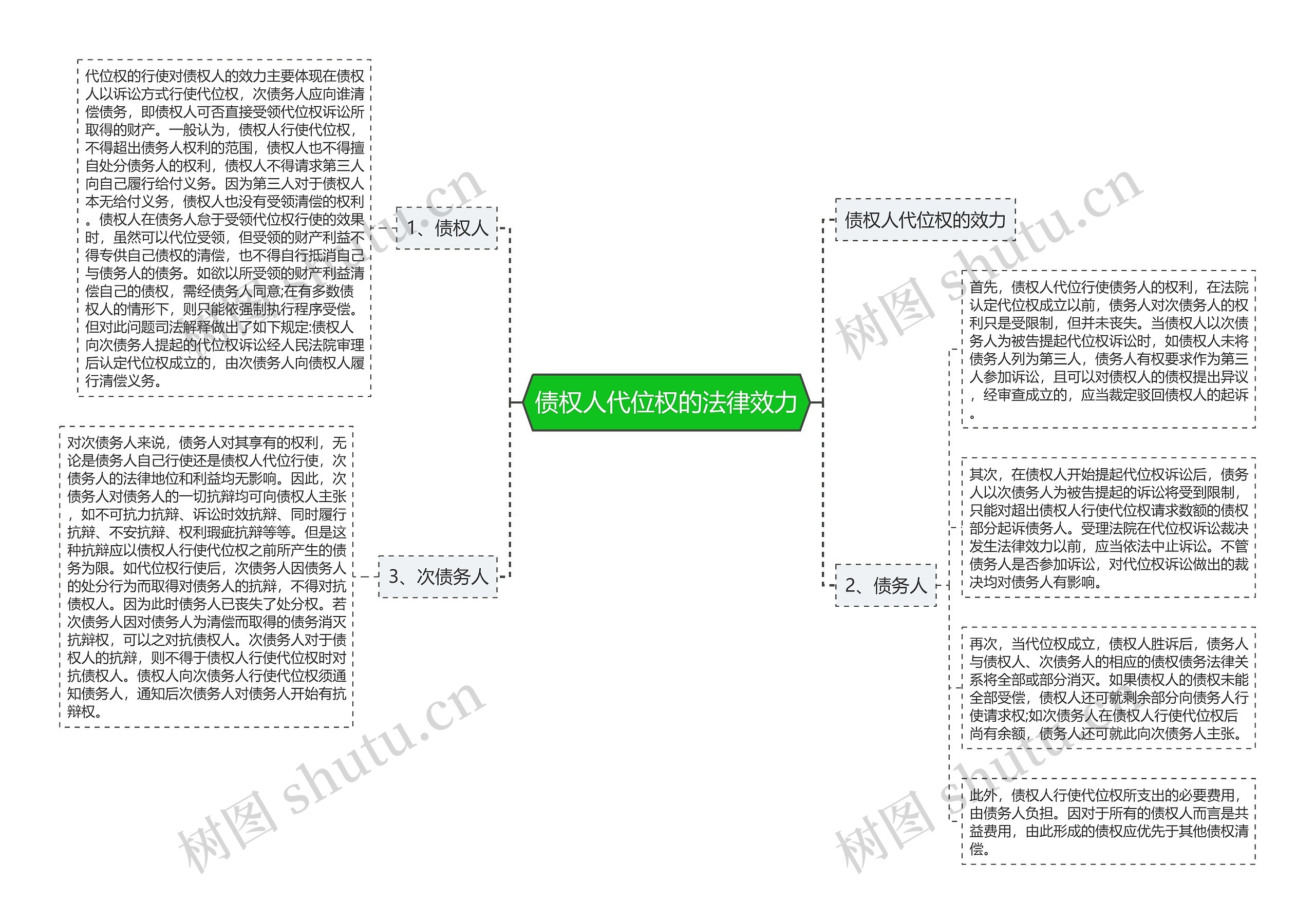 债权人代位权的法律效力思维导图