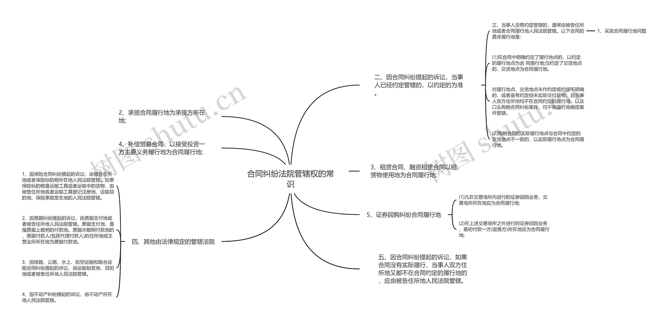 合同纠纷法院管辖权的常识思维导图