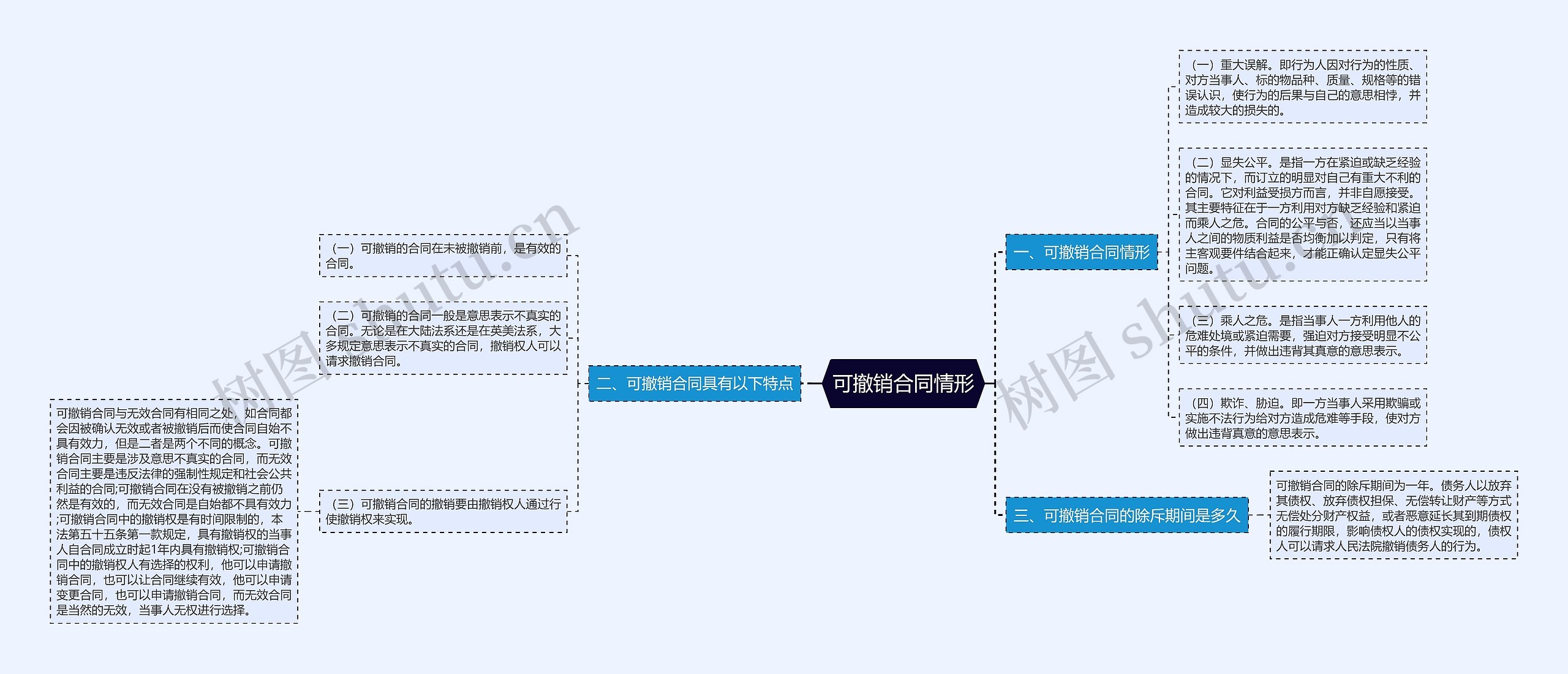 可撤销合同情形思维导图