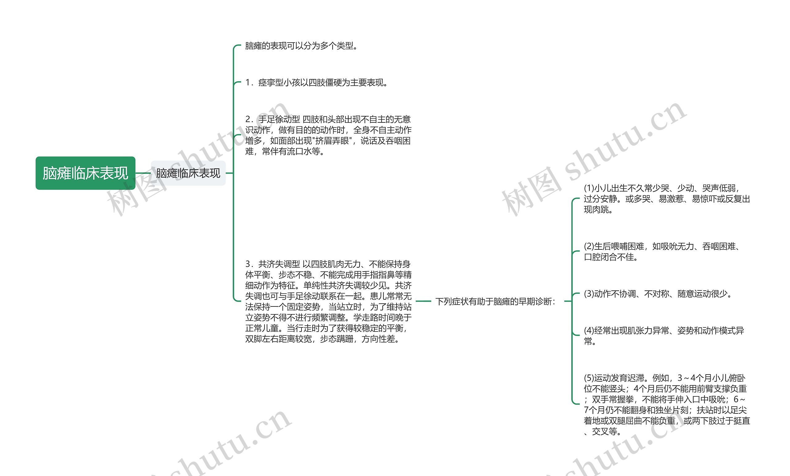 脑瘫临床表现思维导图