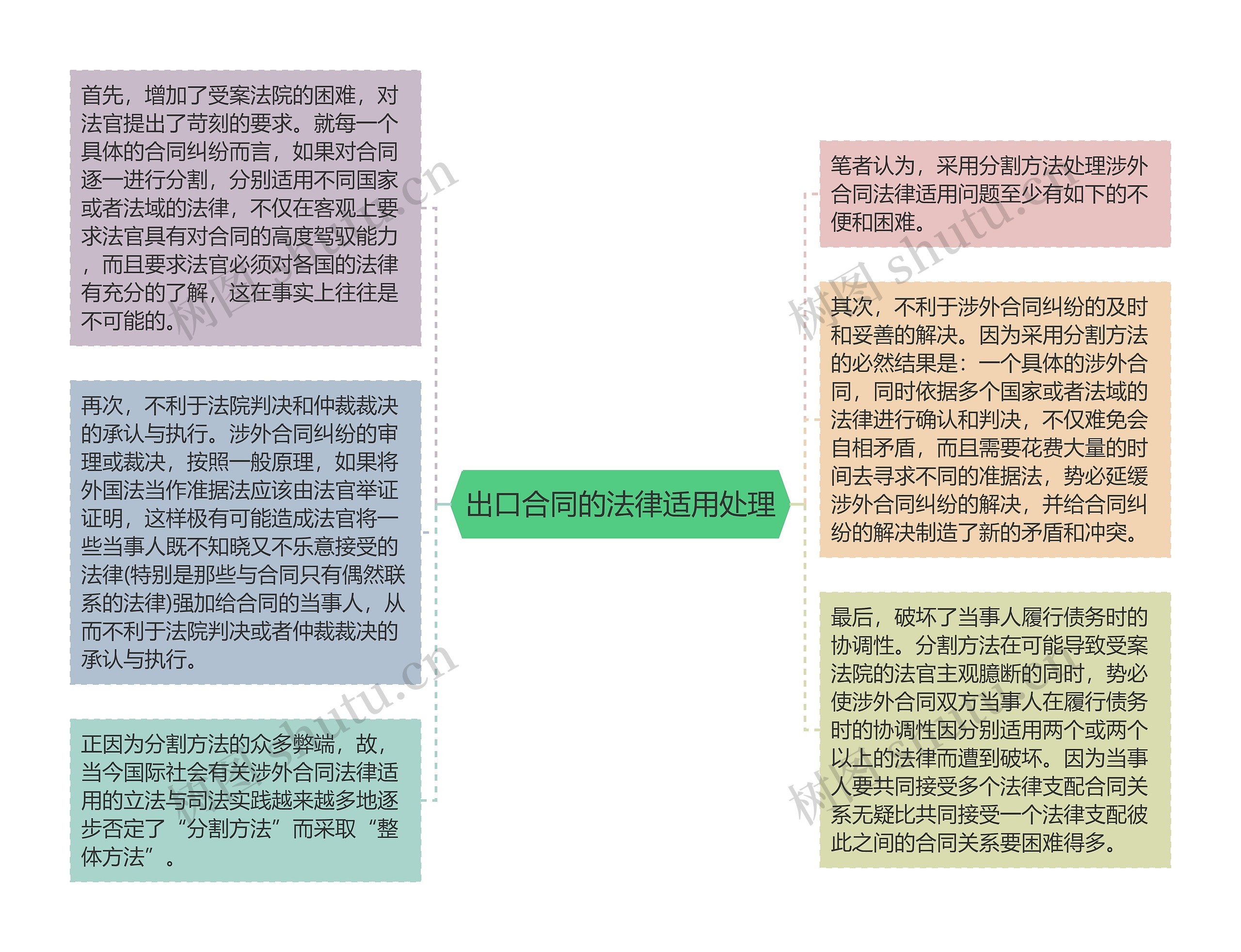 出口合同的法律适用处理思维导图