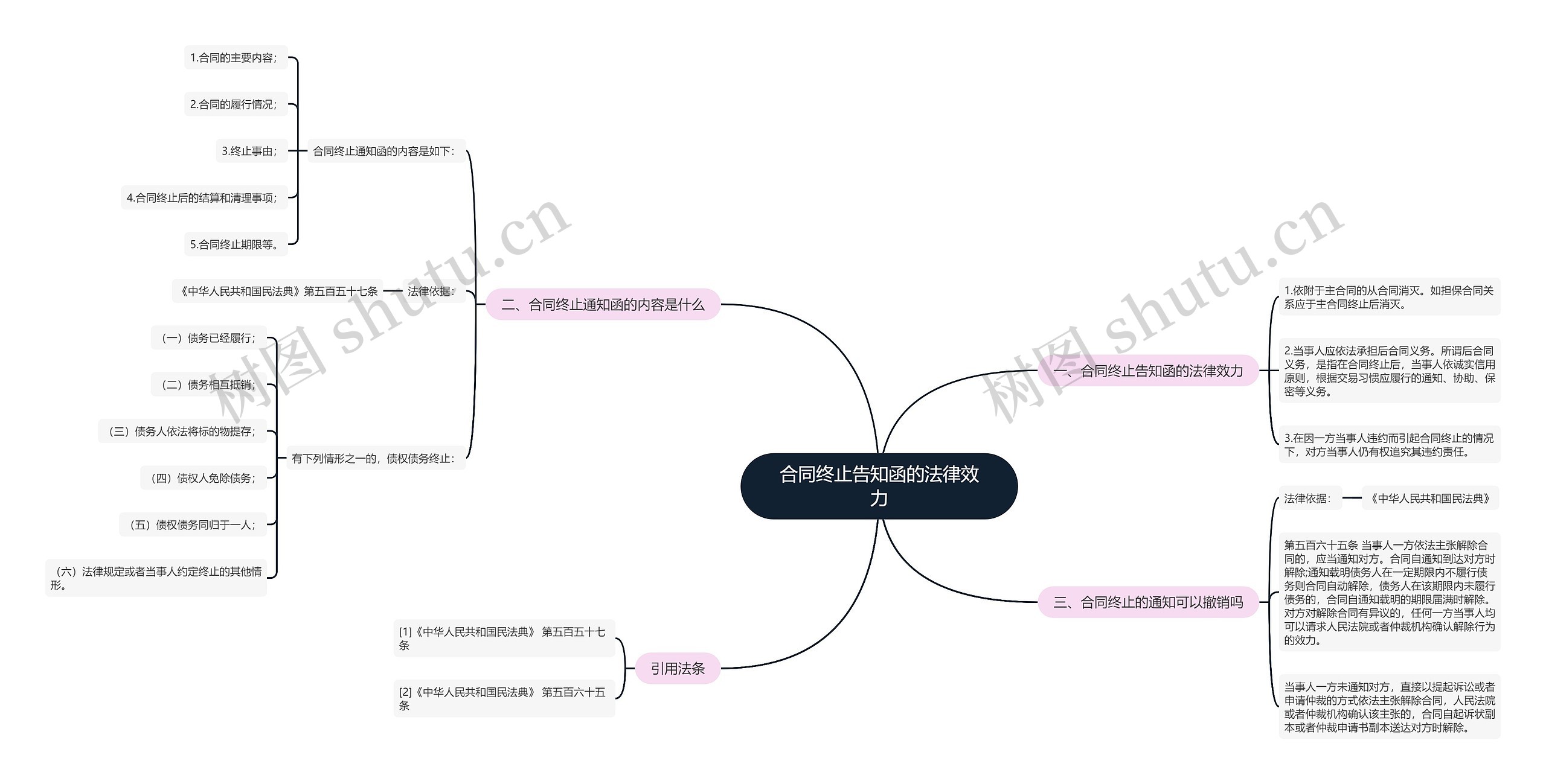 合同终止告知函的法律效力思维导图