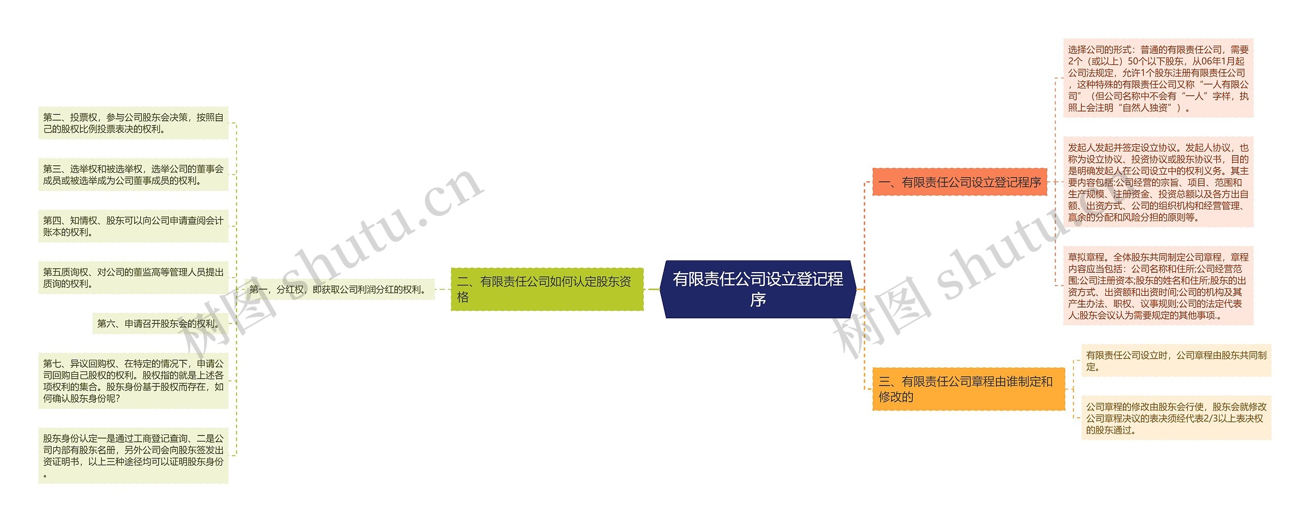 有限责任公司设立登记程序