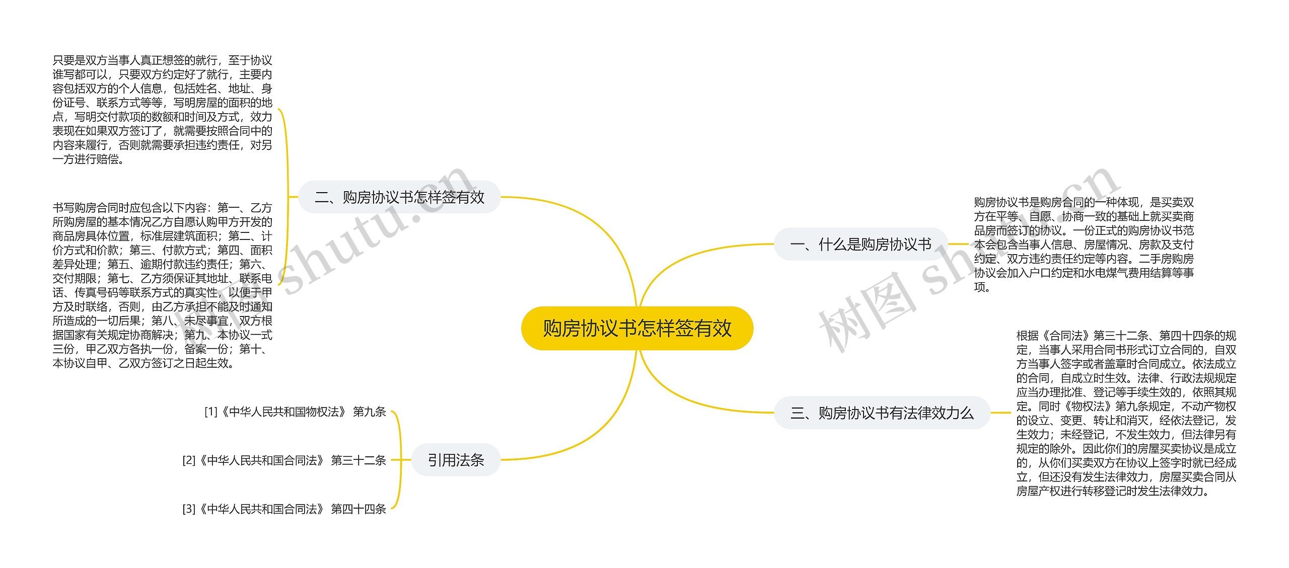 购房协议书怎样签有效思维导图