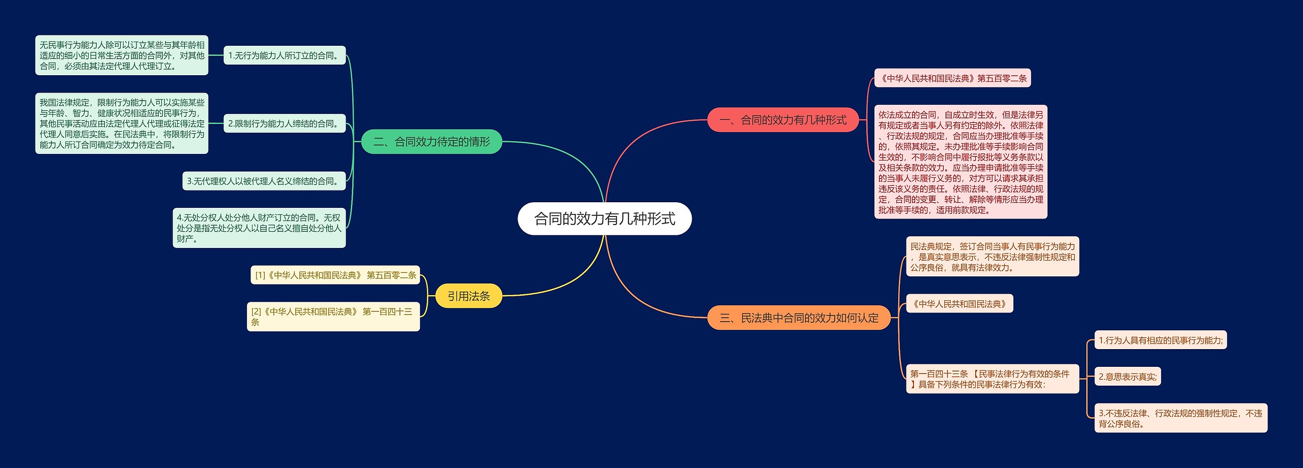 合同的效力有几种形式思维导图