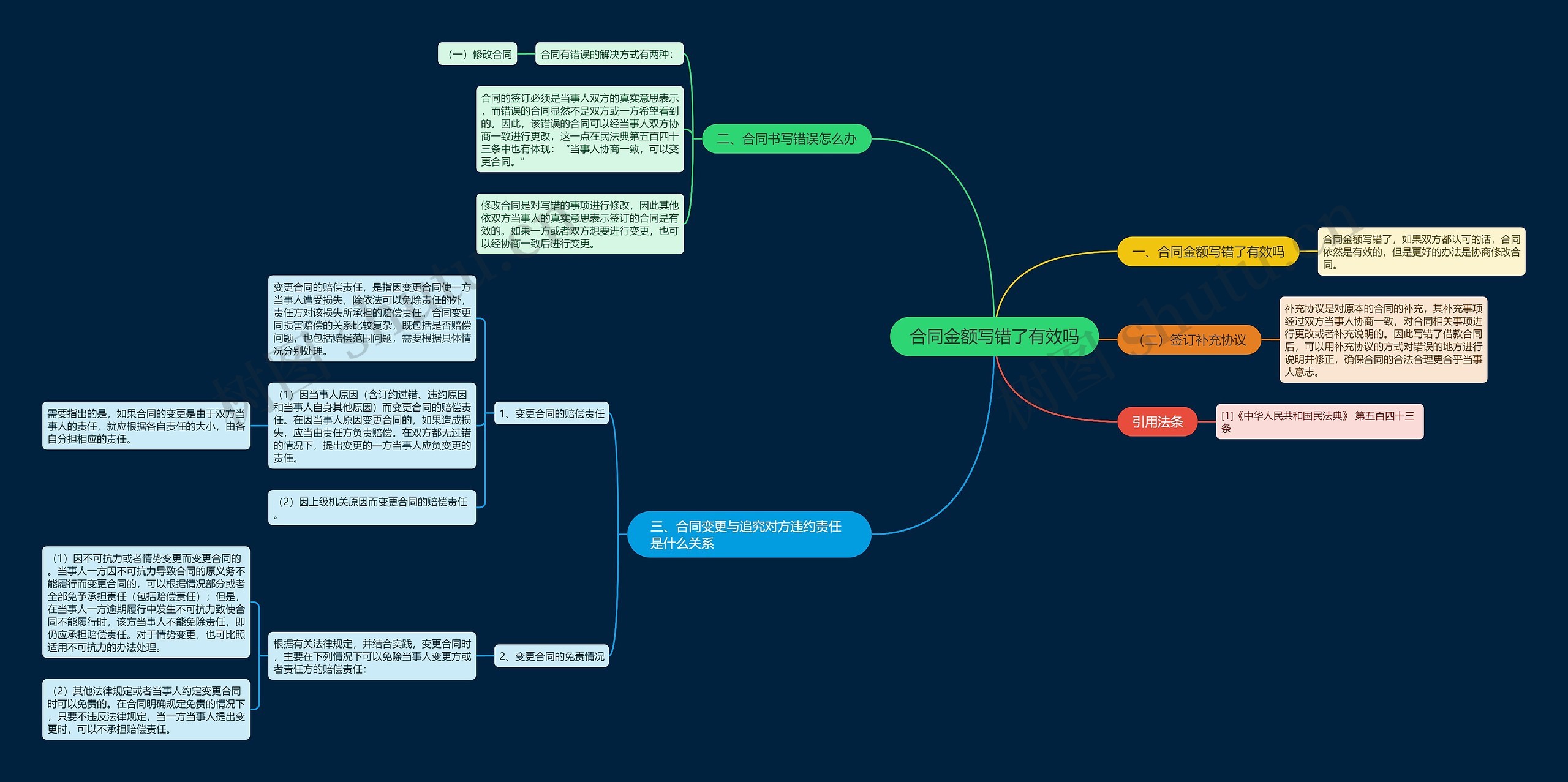 合同金额写错了有效吗思维导图