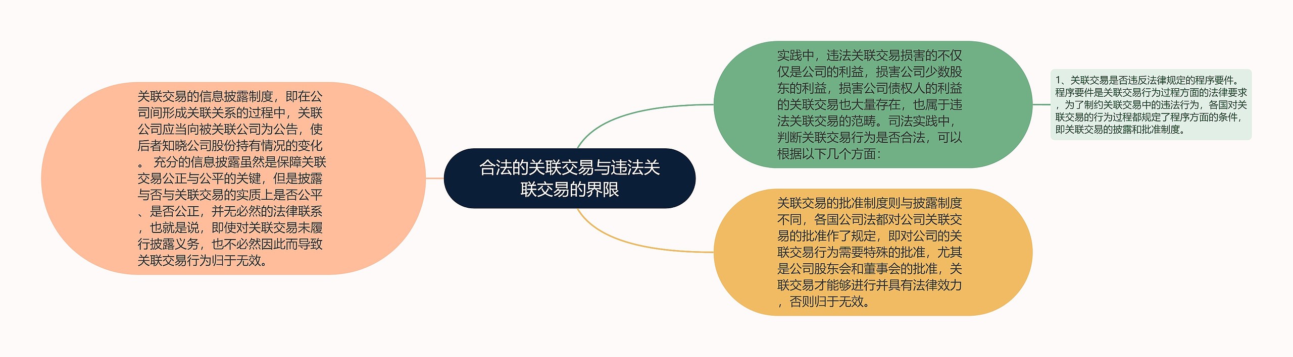 合法的关联交易与违法关联交易的界限